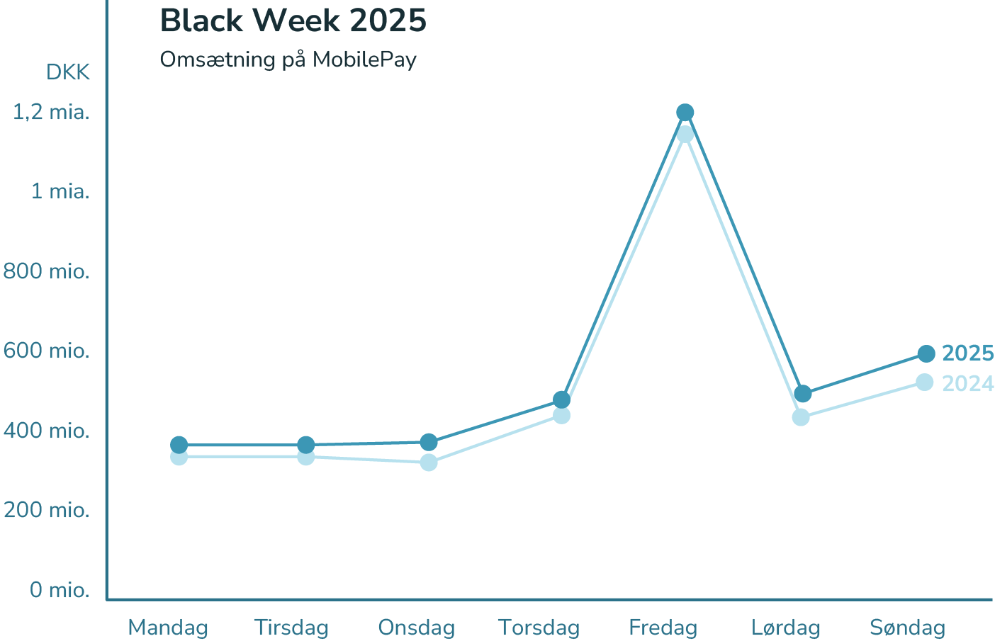 Statistik over transaktioner med MobilePay i Black Week 2025