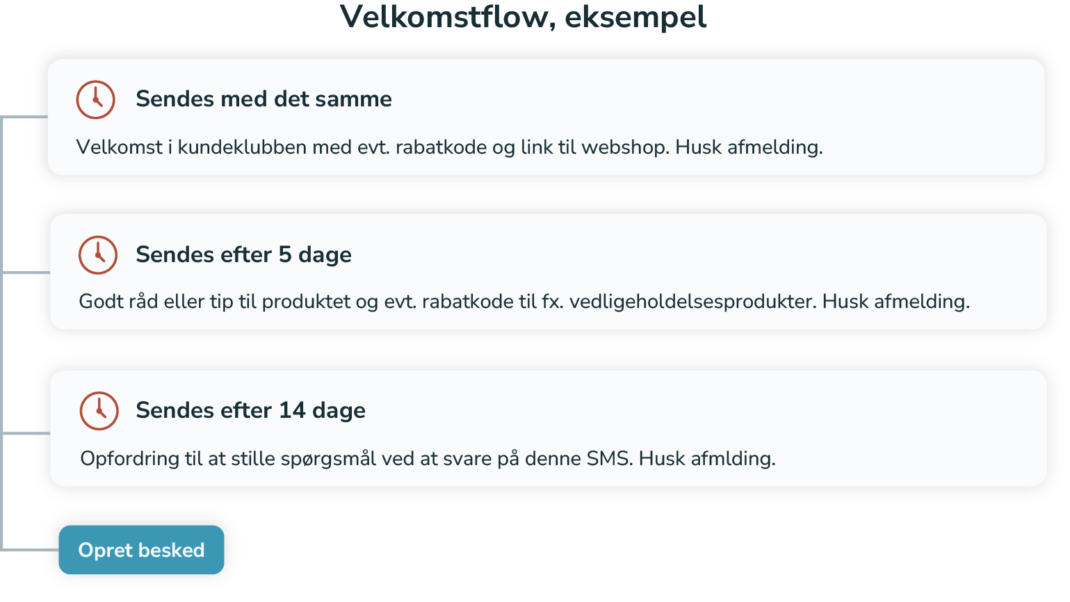 Illustration der viser et eksempel på et velkomstflow på SMS