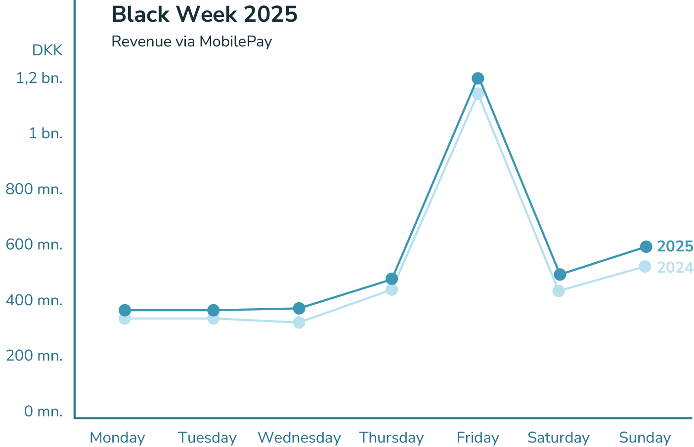 Statistik över transaktioner med MobilePay under Black Week 2025