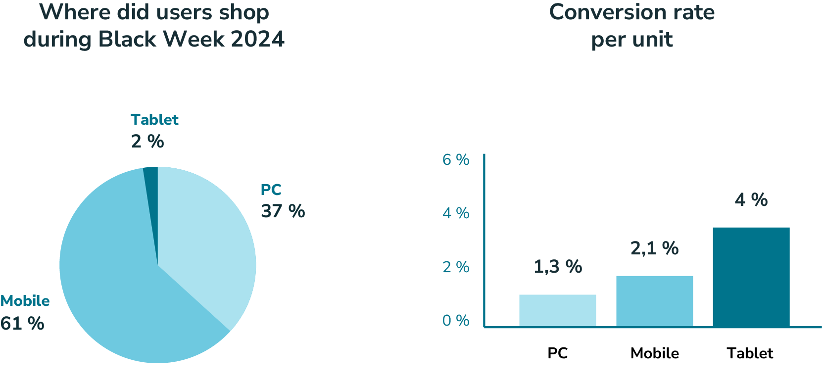 Grafik som visar vilka enheter användarna handlade på under Black Week 2024