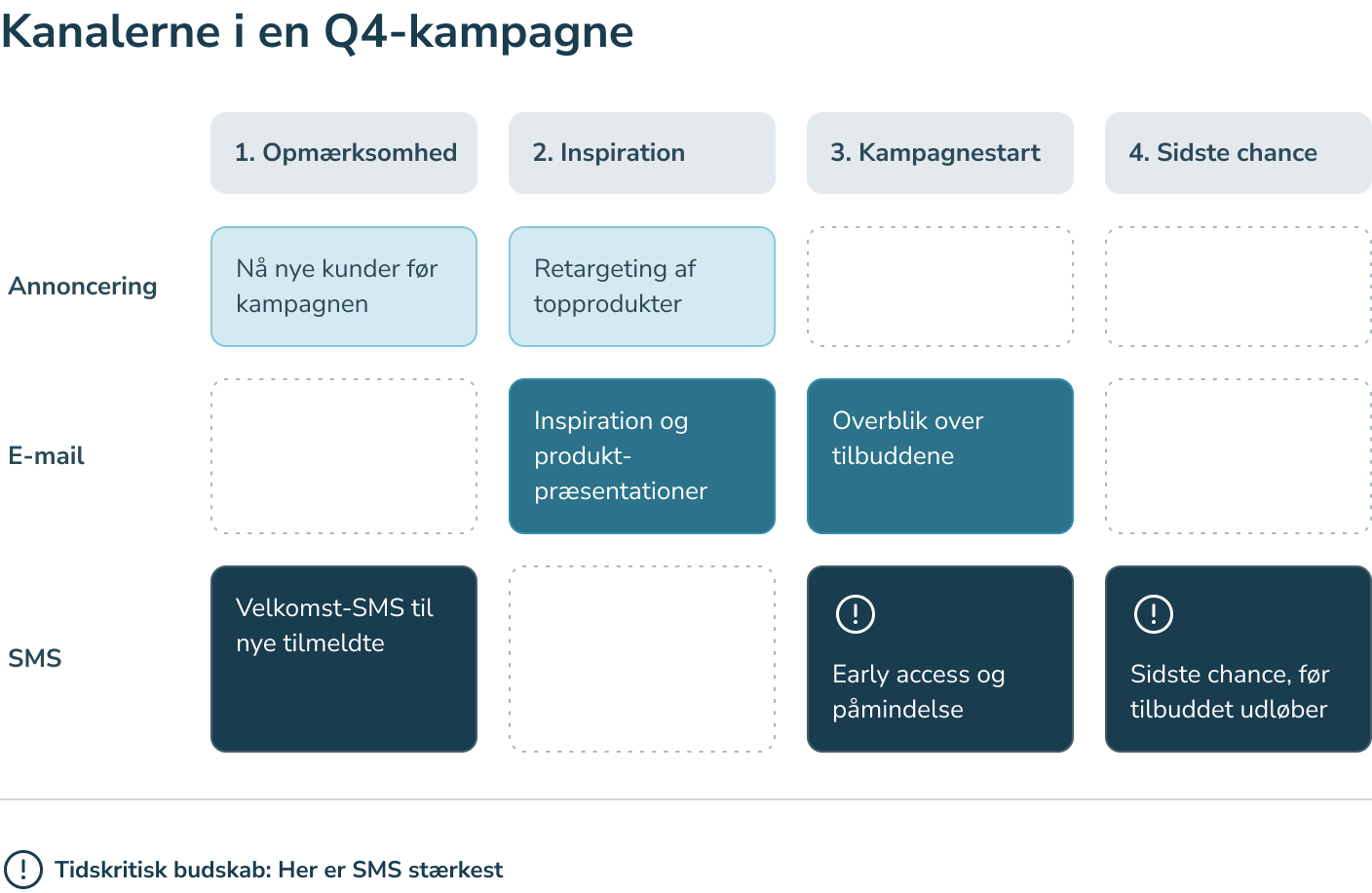 Q4-kampagne med annoncering, e-mail og SMS, hvor SMS især bruges til tidskritiske budskaber.