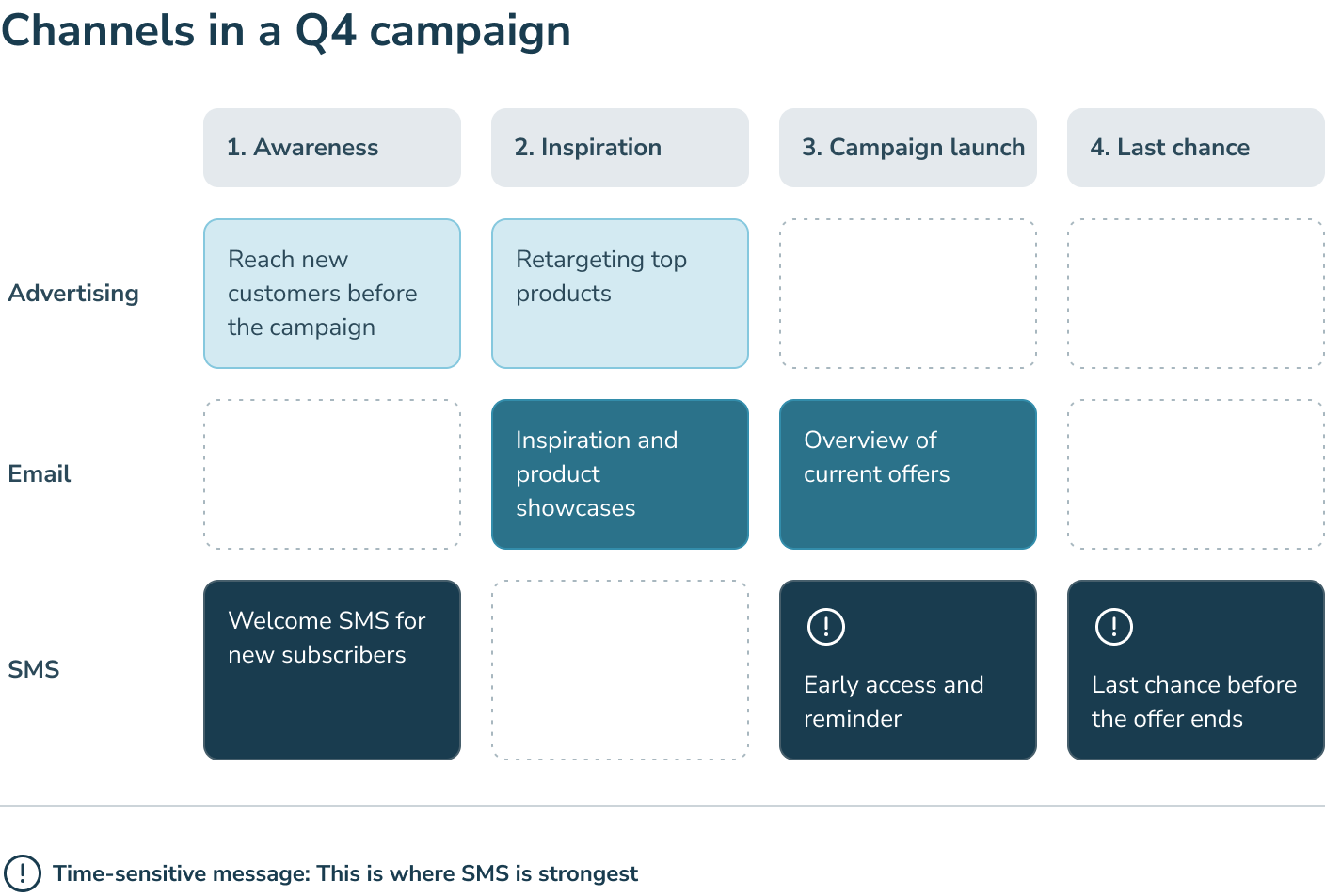 A Q4 campaign using advertising, email and SMS, with SMS primarily used for time-sensitive messages.