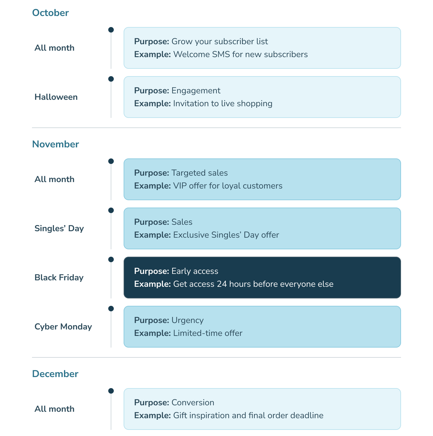 A Q4 timeline with SMS initiatives from October to December around key dates such as Halloween, Singles’ Day, Black Friday and Cyber Monday.