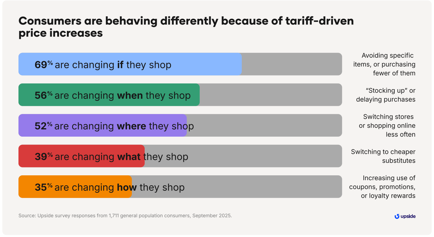 Chart showing consumer behavior changes due to tariffs