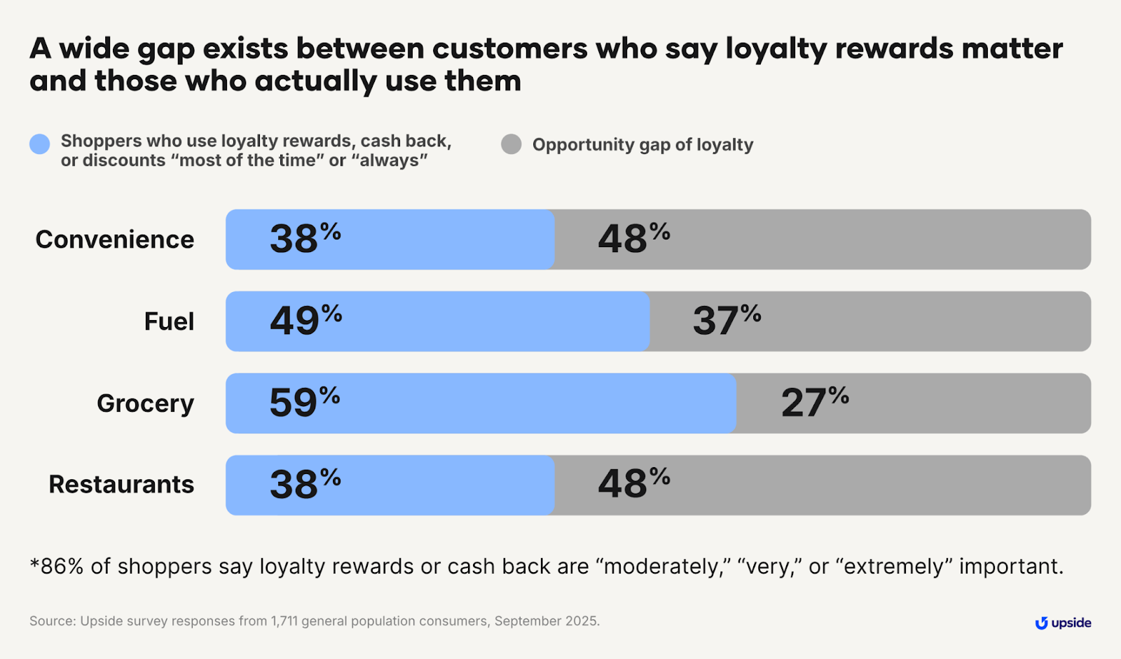 A chart showing the opportunity gap of loyalty
