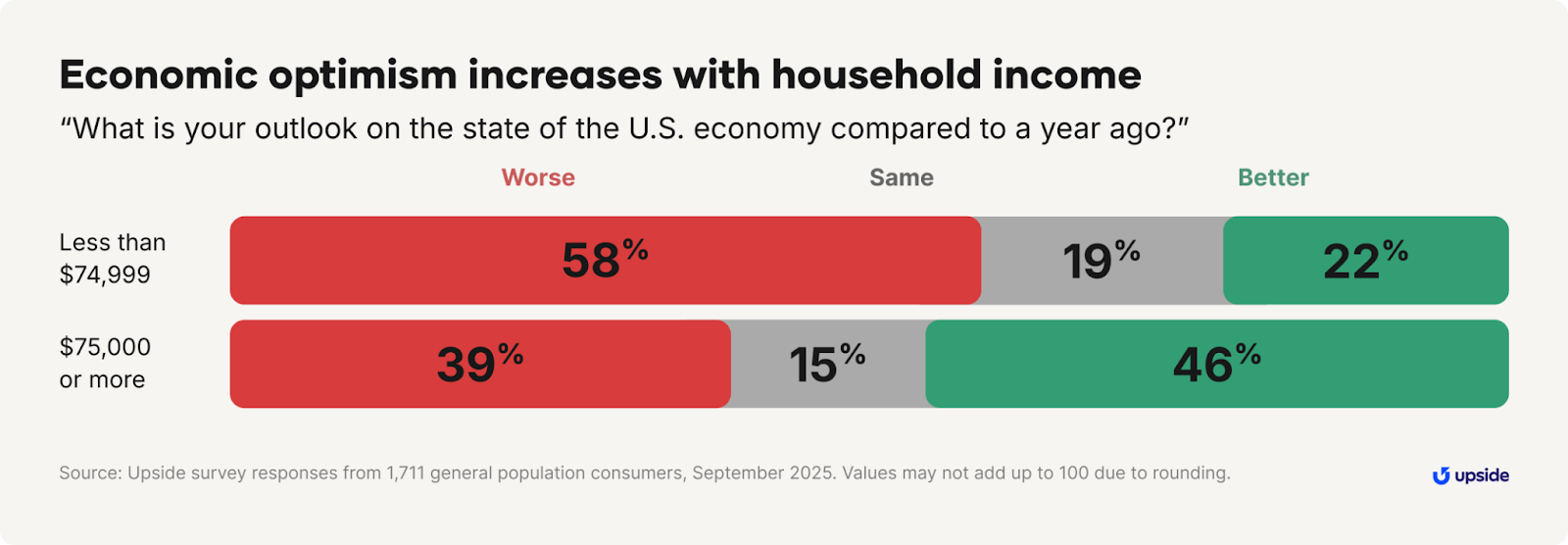 A chart showing economic optimism by household income