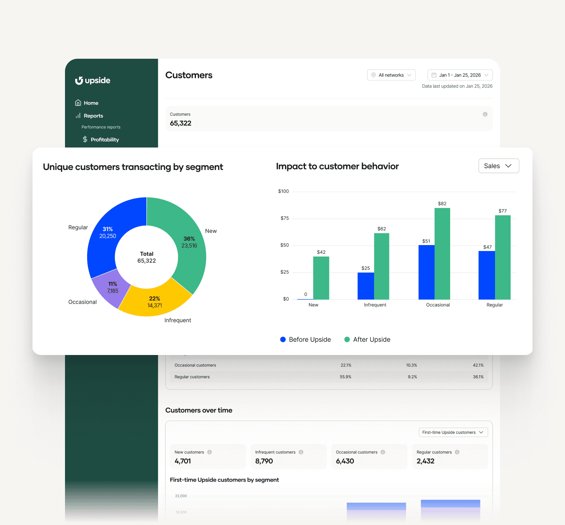 Customer analytics dashboard showing a donut chart labeled "Unique customers transacting by segment" with categories Regular 31% 20,250, New 36% 23,516, Infrequent 22% 14,371, and Occasional 11% 7,185, alongside a bar chart titled "Impact to customer behavior" comparing "Before Upside" and "After Upside" sales across segments. The layout highlights how different customer groups perform and change over time.