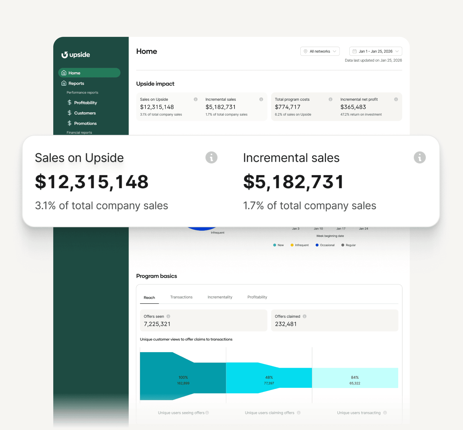 Profitability dashboard with a highlighted ROI summary showing "Incremental net profit $1,503,710.27", "Total program costs $2,550,977.67", and "ROI 59.0%". The screen emphasizes how program costs and profits combine to calculate return on investment.