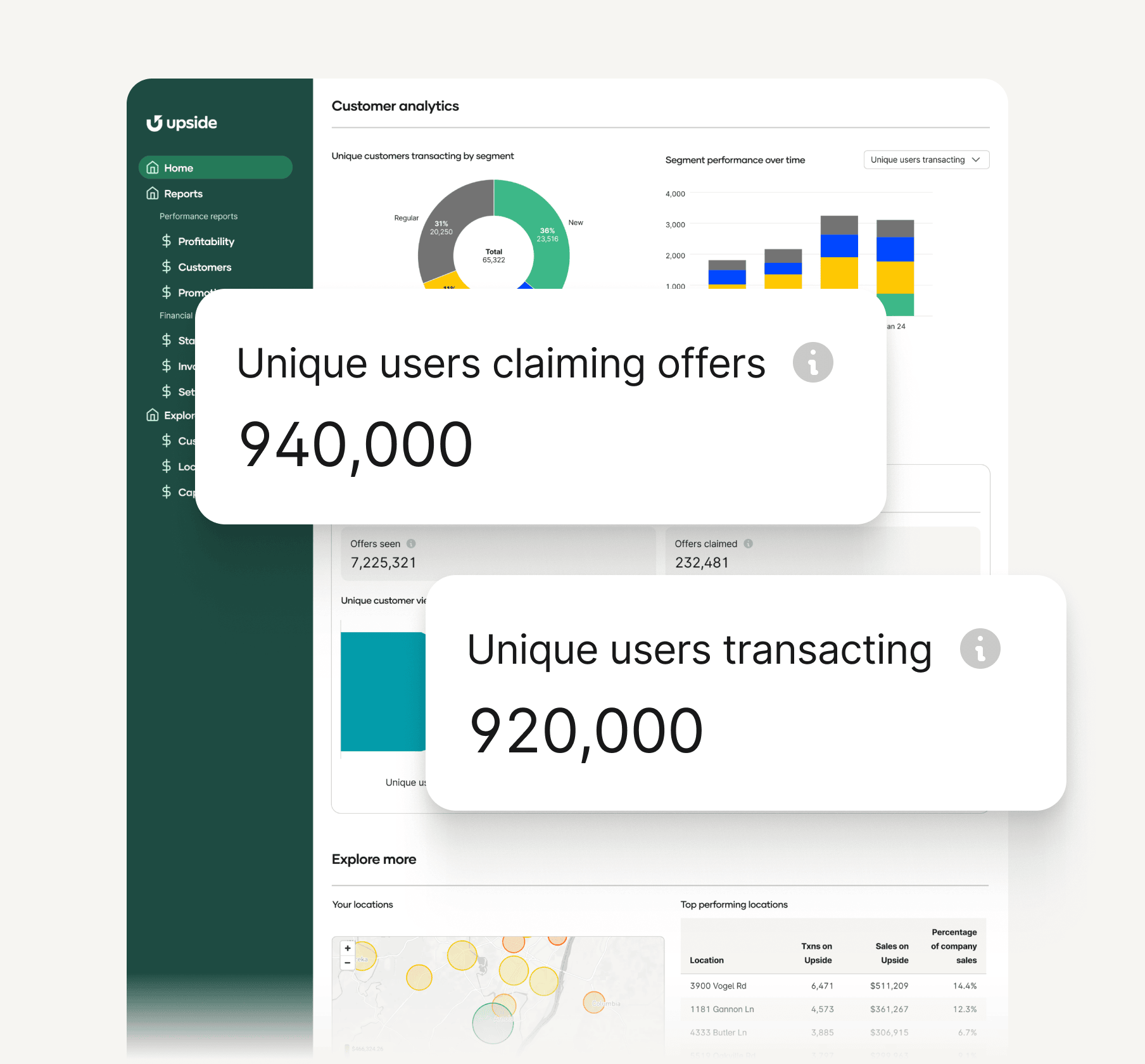 Analytics dashboard displaying customer data with charts and a sidebar menu, overlaid with two callouts reading "Unique users claiming offers 940,000" and "Unique users transacting 920,000". The visuals highlight user engagement and offer activity metrics within the platform.