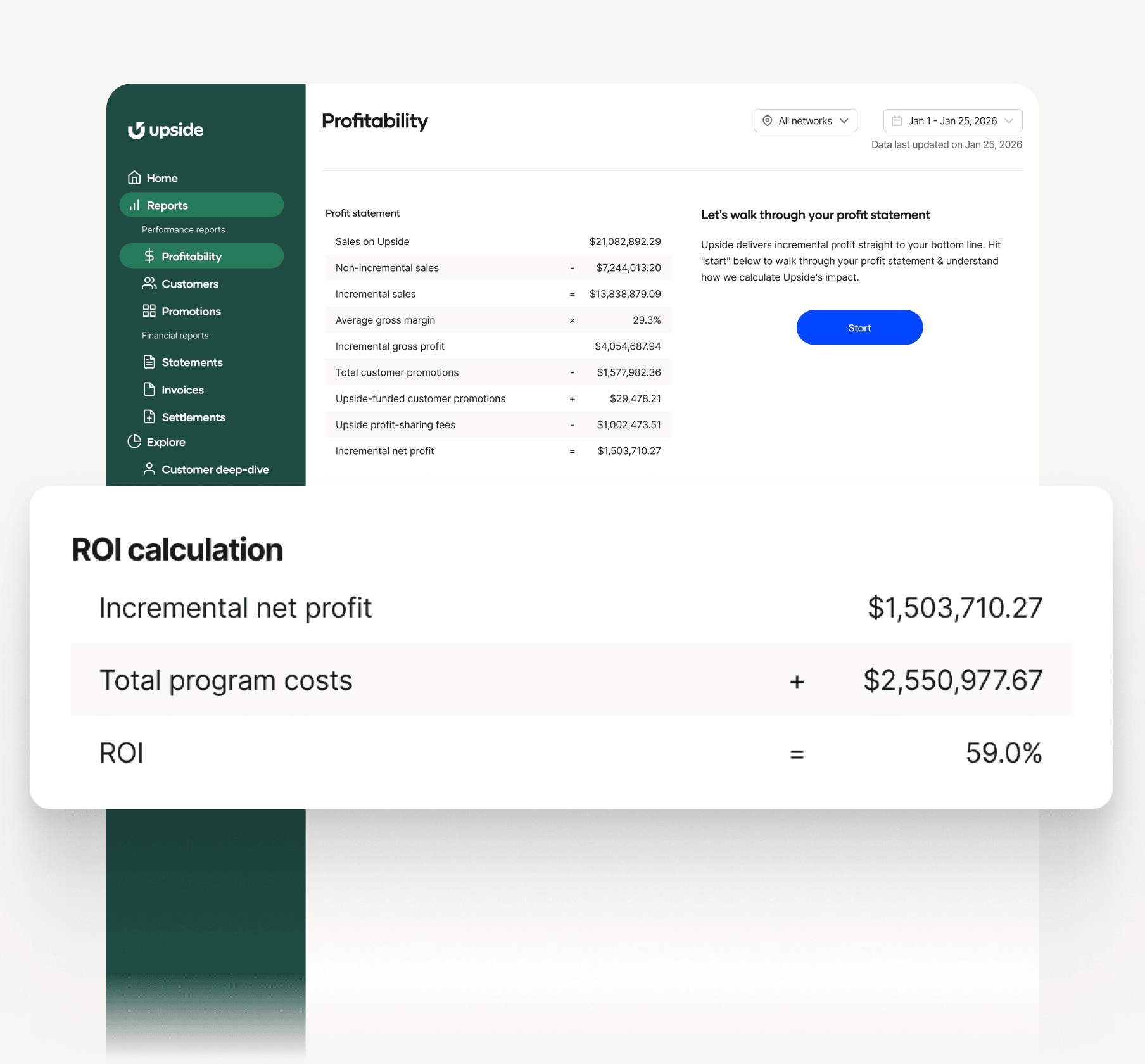 Dashboard home screen highlighting "Sales on Upside $12,315,148" and "Incremental sales $5,182,731" with notes showing "3.1% of total company sales" and "1.7% of total company sales". The layout emphasizes how the platform contributes to overall revenue and growth.