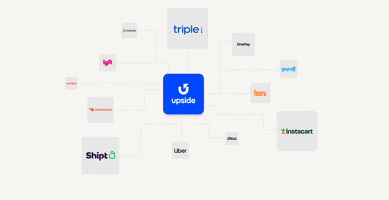 Diagram showing the Upside logo at the center connected to partner logos including "triple", "OnePay", "gopuff", "fiserv.", "instacart", "Uber", "Shipt", "DOORDASH", "worldpay", "lyft", and "GasBuddy". The layout illustrates a network of integrated platforms and services connected through Upside.