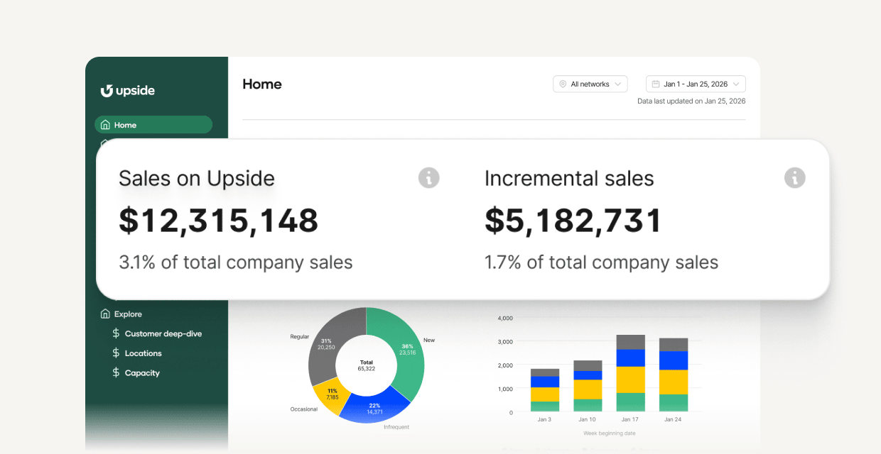 Dashboard overlay displaying "Sales on Upside $12,315,148" and "Incremental sales $5,182,731" with notes showing "3.1% of total company sales" and "1.7% of total company sales". The visual highlights how Upside contributes to overall revenue and incremental growth.