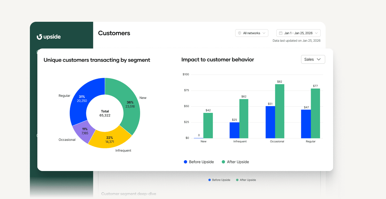 Customer analytics dashboard showing a donut chart titled "Unique customers transacting by segment" with segments Regular 31% 20,250, New 36% 23,516, Infrequent 22% 14,371, and Occasional 11% 7,185. A bar chart labeled "Impact to customer behavior" compares "Before Upside" and "After Upside" sales across segments, highlighting changes in customer activity.