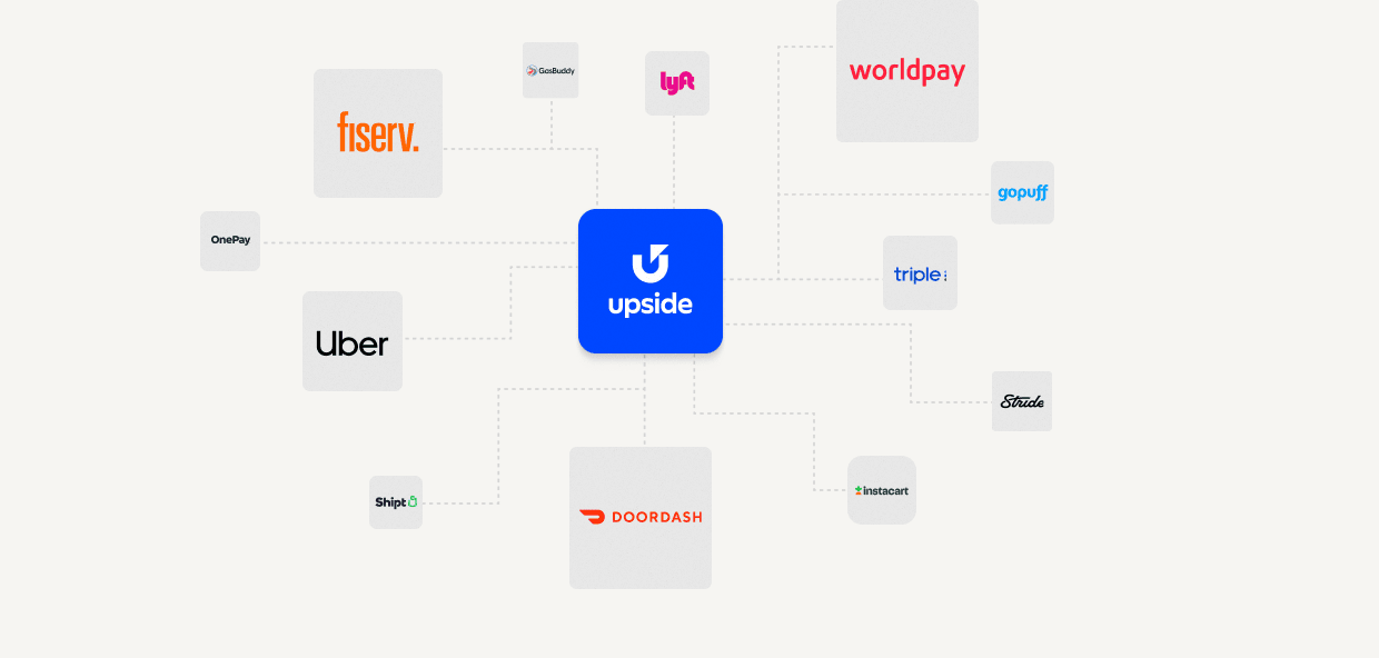 Diagram with the Upside logo at the center connected to partner logos including "fiserv.", "worldpay", "lyft", "gopuff", "triple", "Uber", "DOORDASH", "instacart", "Shipt", "Stride", "OnePay", and "GasBuddy". The layout shows a network of integrated companies and services linked through Upside.