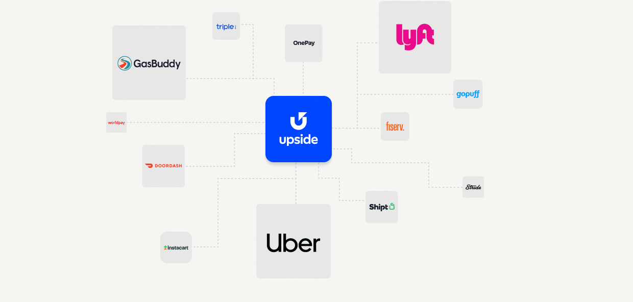 Diagram showing the Upside logo at the center connected to partner logos including "GasBuddy", "triple", "OnePay", "lyft", "gopuff", "fiserv.", "Stride", "Shipt", "Uber", "DOORDASH", "instacart", and "worldpay". The layout illustrates a network of companies and services integrated through Upside.