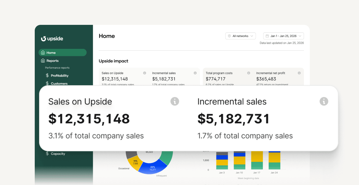 Dashboard overlay displaying "Sales on Upside $12,315,148" and "Incremental sales $5,182,731" with notes showing "3.1% of total company sales" and "1.7% of total company sales". The visual emphasizes Upside contribution to overall revenue and incremental growth.