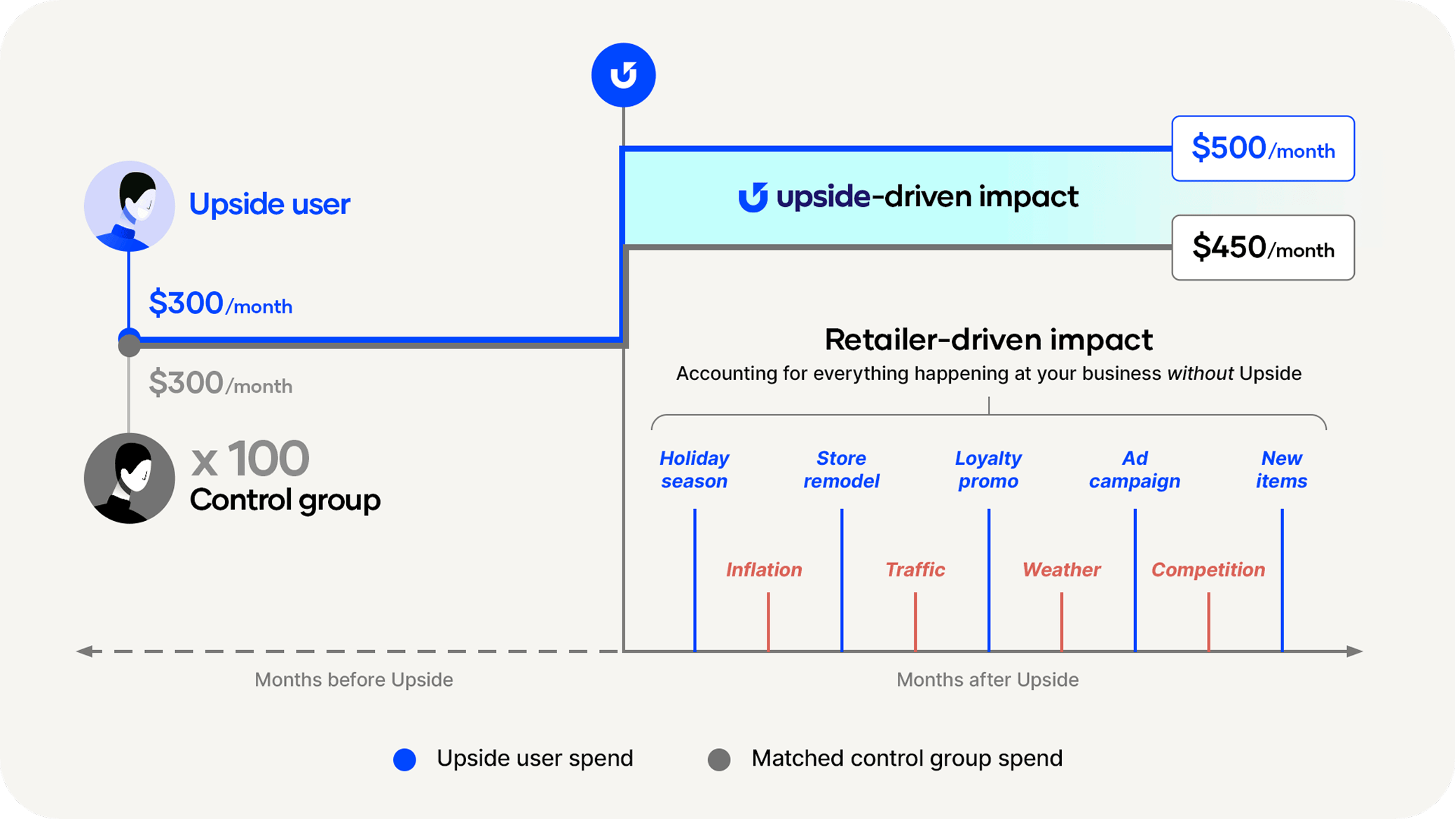Diagram comparing "Upside user $300/month" with a "Control group x100 $300/month" and showing "upside-driven impact $500/month" versus "$450/month" retailer-driven impact. The chart includes labels like "Holiday season", "Store remodel", "Loyalty promo", "Ad campaign", "New items", and factors such as "Inflation", "Traffic", "Weather", and "Competition" to explain performance differences over time.