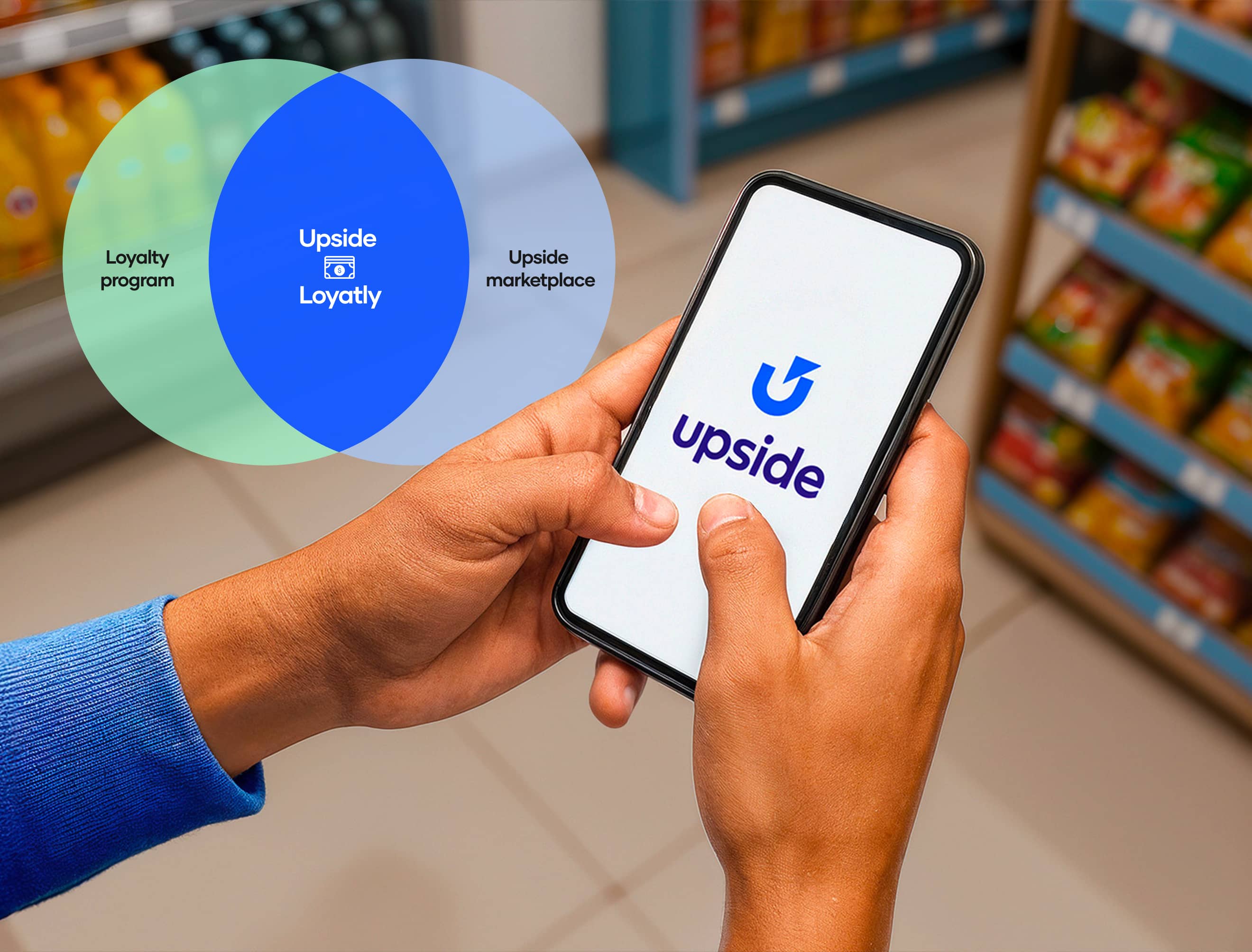 Person holding a smartphone displaying the Upside app in a store aisle, next to a Venn diagram labeled "Loyalty program", "Upside marketplace", and "Upside Loyalty". The visual shows how Upside connects rewards programs with marketplace offers in a retail setting.