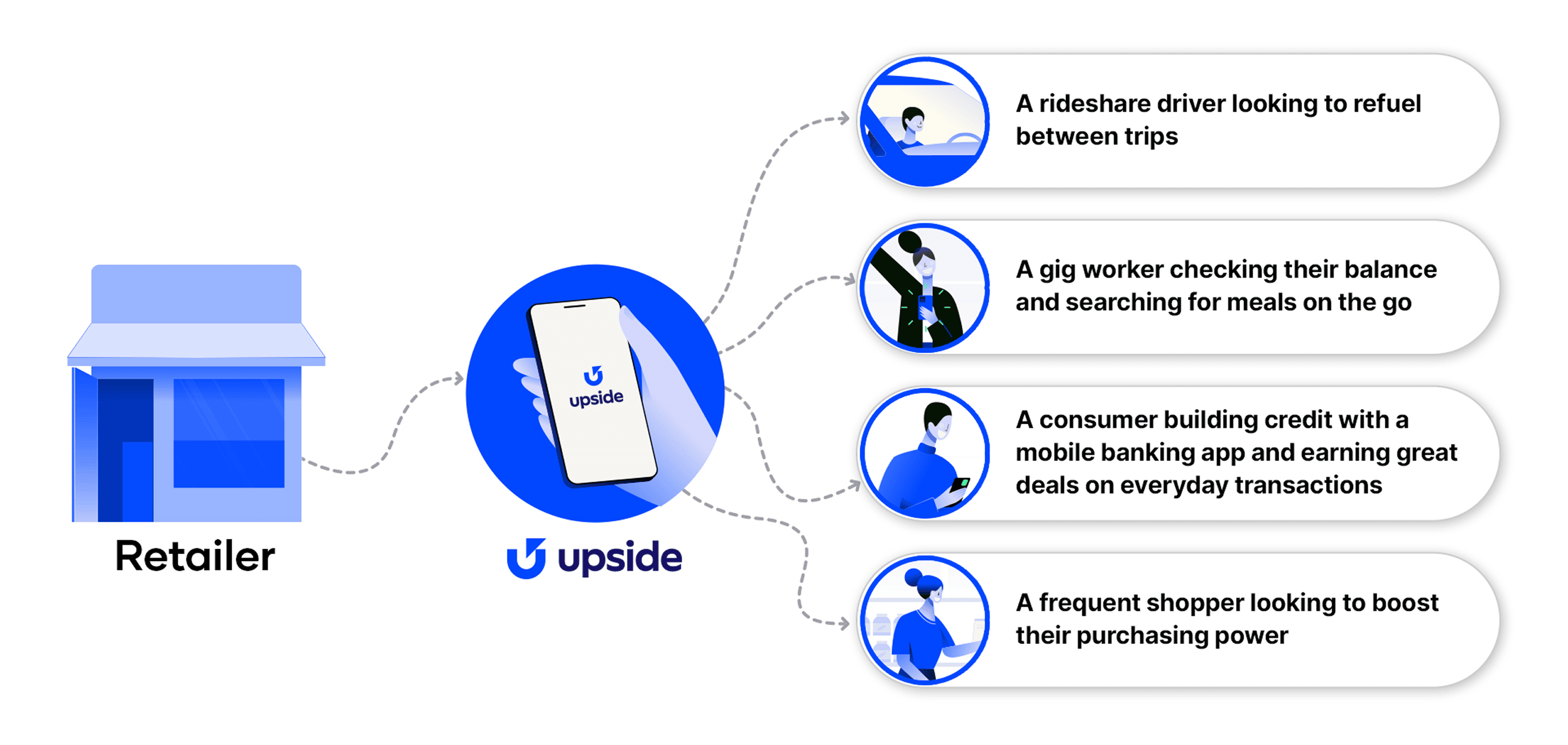 Illustration showing a retailer connected to the Upside app, which links to four user types with descriptions reading "A rideshare driver looking to refuel between trips", "A gig worker checking their balance and searching for meals on the go", "A consumer building credit with a mobile banking app and earning great deals on everyday transactions", and "A frequent shopper looking to boost their purchasing power".
