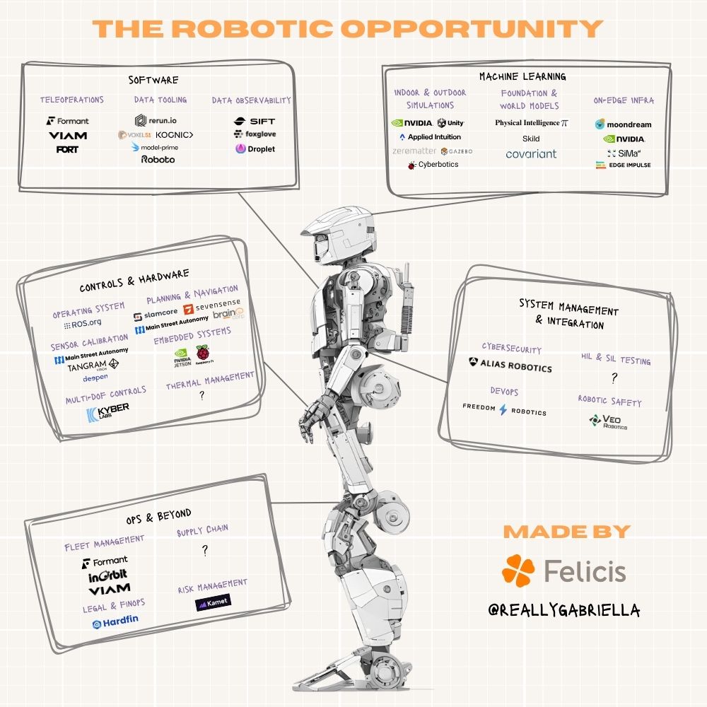 The image titled "The Robotic Opportunity" features a central illustration of a humanoid robot, drawn in a detailed, mechanical style, showcasing various joints, wires, and components typical of a futuristic robot design. Surrounding the robot are six labeled sections, each containing a list of companies or concepts related to different aspects of robotics. These sections are:  Software:  Teleoperations: Formant, VIAM, Fort Data Tooling: rerun.io, Kognic, Robobo Data Observability: Sift, Foxglove, Droplet Machine Learning:  Indoor & Outdoor Simulations: NVIDIA, Unity, Applied Intuition, zeromatter, Cyberbotics, Gazebo Foundation & World Models: Skid Physical Intelligence: Covariant On-Edge Infra: moondream, NVIDIA, SiMa.ai, Edge Impulse Controls & Hardware:  Operating System: ROS.org, Polarian Planning & Navigation: Slamcore, Sevensense Sensor Calibration: Main Street Autonomy, Tangram, deepen Embedded Systems: ? Multi-DoF Controls: Kyber Thermal Management: ? System Management & Integration:  Cybersecurity: Alias Robotics HiL & SiL Testing: ? DevOps: Freedom Robotics Robotic Safety: Veo Robotics Ops & Beyond:  Fleet Management: Formant, inOrbit, VIAM Supply Chain: ? Legal & FinOps: Hardfin Risk Management: Karmet The bottom-right corner of the image contains the logo and name "Felicis" with the text "MADE BY" above it, and the handle "@reallygabriella" below it. The overall aesthetic is clean and technical, with each section organized in rectangular boxes connected to the central robot illustration by lines, suggesting their integration within the robotic ecosystem.