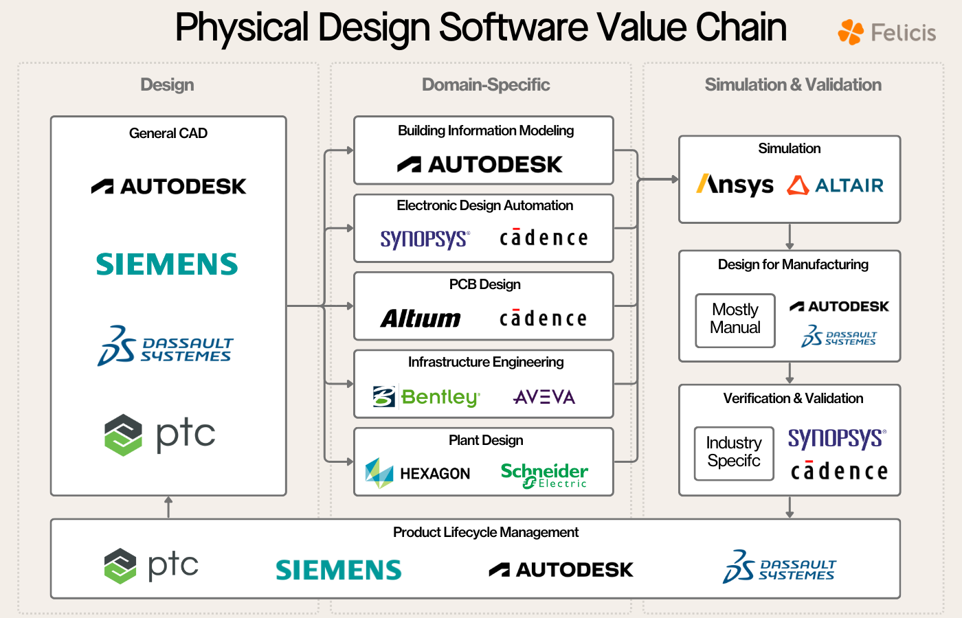 The graphic is titled "Physical Design Software Value Chain" and is divided into three main categories: Design, Domain-Specific, and Simulation & Validation. Design: Includes General CAD software from companies such as Autodesk, Siemens, Dassault Systèmes, and PTC. Domain-Specific: Covers specialized areas such as Building Information Modeling (Autodesk), Electronic Design Automation (Synopsys, Cadence), PCB Design (Altium, Cadence), Infrastructure Engineering (Bentley, AVEVA), and Plant Design (Hexagon, Schneider Electric). These tools lead into the Simulation category. Simulation & Validation: Simulation tools from Ansys and Altair are used. Design for Manufacturing involves "Mostly Manual," Autodesk, and Dassault Systèmes. Verification & Validation involves industry-specific tools as well as Synopsys and Cadence. The process ultimately ties back into Product Lifecycle Management handled by Siemens, Autodesk, and Dassault Systèmes. The graphic represents a value chain where each software type and company contributes to the stages of physical design, from general CAD design to specific simulations and validations, culminating in product lifecycle management.