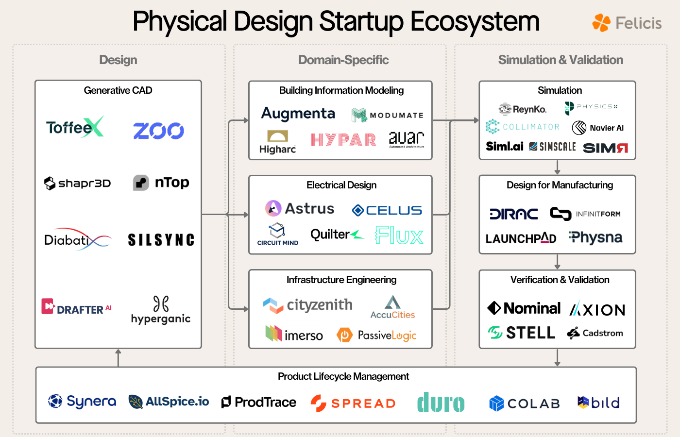 The graphic is titled "Physical Design Startup Ecosystem" and is divided into three main categories: Design, Domain-Specific, and Simulation & Validation.  Design:  Focuses on Generative CAD with startups such as ToffeeAM, ZOO, shapr3D, nTop, Diabatix, SILSYNC, DRAFTER AI, and Hyperganic. Domain-Specific:  Includes Building Information Modeling (Augmenta, Modumate, Higharc, Hypar, Avar), Electrical Design (Astrus, Celus, Circuit Mind, Quilter, Flux), and Infrastructure Engineering (Cityzenith, AccuCities, Imerso, PassiveLogic). Simulation & Validation:  Simulation tools include startups like ReynKo, Physixs, Collimator, Navier AI, Siml.ai, SimScale, and SimM. Design for Manufacturing involves companies such as Dirac, InfinitForm, Launchpad, and Physna. Verification & Validation includes Nominal, Xion, Stell, and Cadstrom. At the bottom of the value chain, Product Lifecycle Management is handled by Synera, AllSpice.io, ProdTrace, Spread, Duro, CoLab, and Bild.  The graphic illustrates the ecosystem of startups within the physical design software space, showing how these companies contribute to various stages of design, domain-specific applications, simulation, validation, and product lifecycle management.