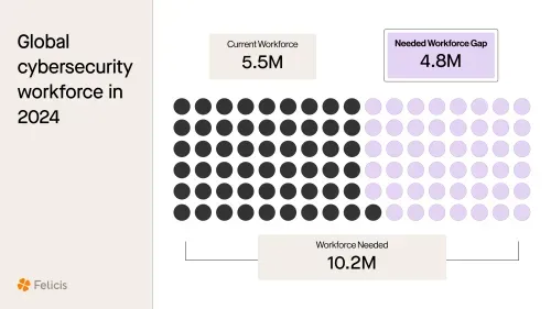 AI is here to Transform Security Services