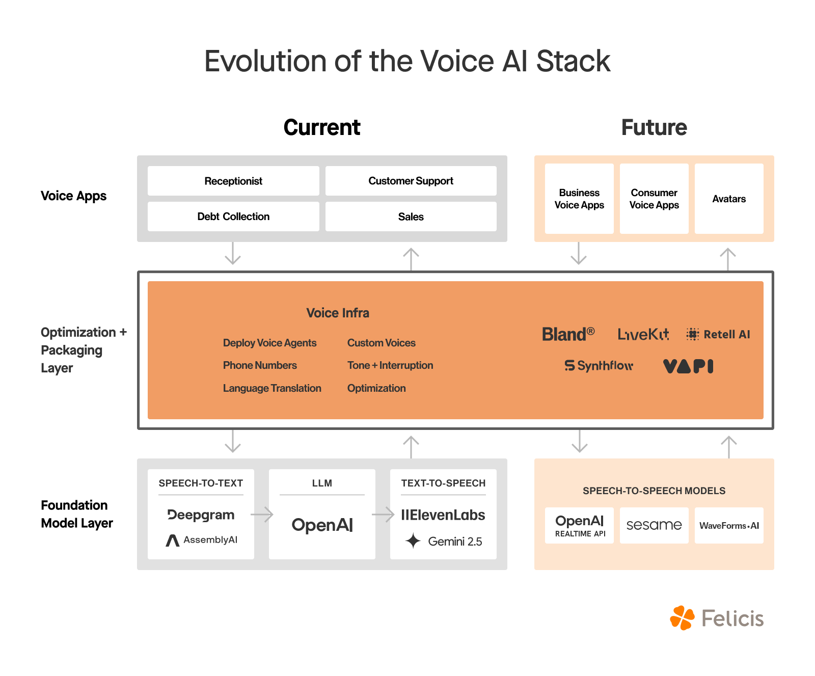 A detailed infographic titled “Evolution of the Voice AI Stack” by Felicis, illustrating the progression of voice AI technology across three layers: Foundation Model Layer, Optimization + Packaging Layer, and Voice Apps. At the bottom is the Foundation Model Layer, which includes: Speech-to-Text providers: Deepgram and AssemblyAI Large Language Models (LLMs): OpenAI Text-to-Speech providers: ElevenLabs and Gemini 2.5 Speech-to-Speech Models: OpenAI (Realtime API), Sesame, and WaveForms AI The middle layer is the Optimization + Packaging Layer, labeled "Voice Infra", and features capabilities such as: Deploying voice agents Custom voices Assigning phone numbers Tone and interruption handling Language translation Optimization Companies operating in this layer include: Bland LiveKit Retell AI Synthflow VAPI The top layer shows Voice Apps, divided into two columns: Current use cases: Receptionist, Customer Support, Debt Collection, and Sales Future use cases: Business Voice Apps, Consumer Voice Apps, and Avatars Arrows between layers illustrate the flow from foundational models through infrastructure to end applications, representing how voice AI is built and deployed over time.
