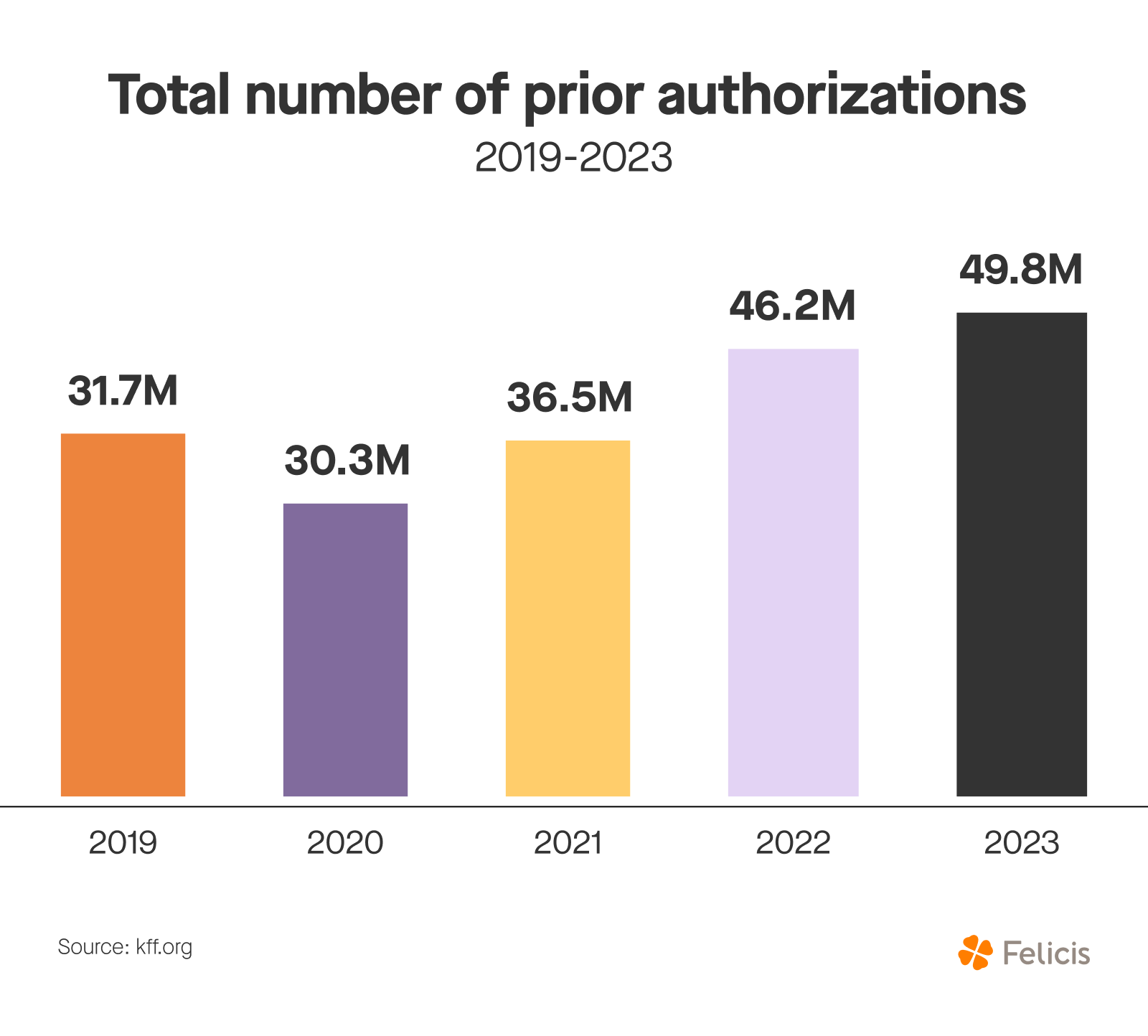 Image: “Total number of prior authorizations (2019-2023)” column chart A simple white bar chart shows the annual count of U.S. health-insurance prior-authorization requests, rising over five years. Five vertical bars—each labeled on top with its value—stretch upward from a baseline with no y-axis grid. From left to right: 2019: orange bar, 31.7 million 2020: purple bar, 30.3 million (slight dip) 2021: gold bar, 36.5 million 2022: lavender bar, 46.2 million 2023: charcoal bar, 49.8 million (highest) The title “Total number of prior authorizations — 2019-2023” appears above the bars. A tiny footnote at bottom left cites “Source: kff.org.” The Felicis flower logo sits at bottom right.