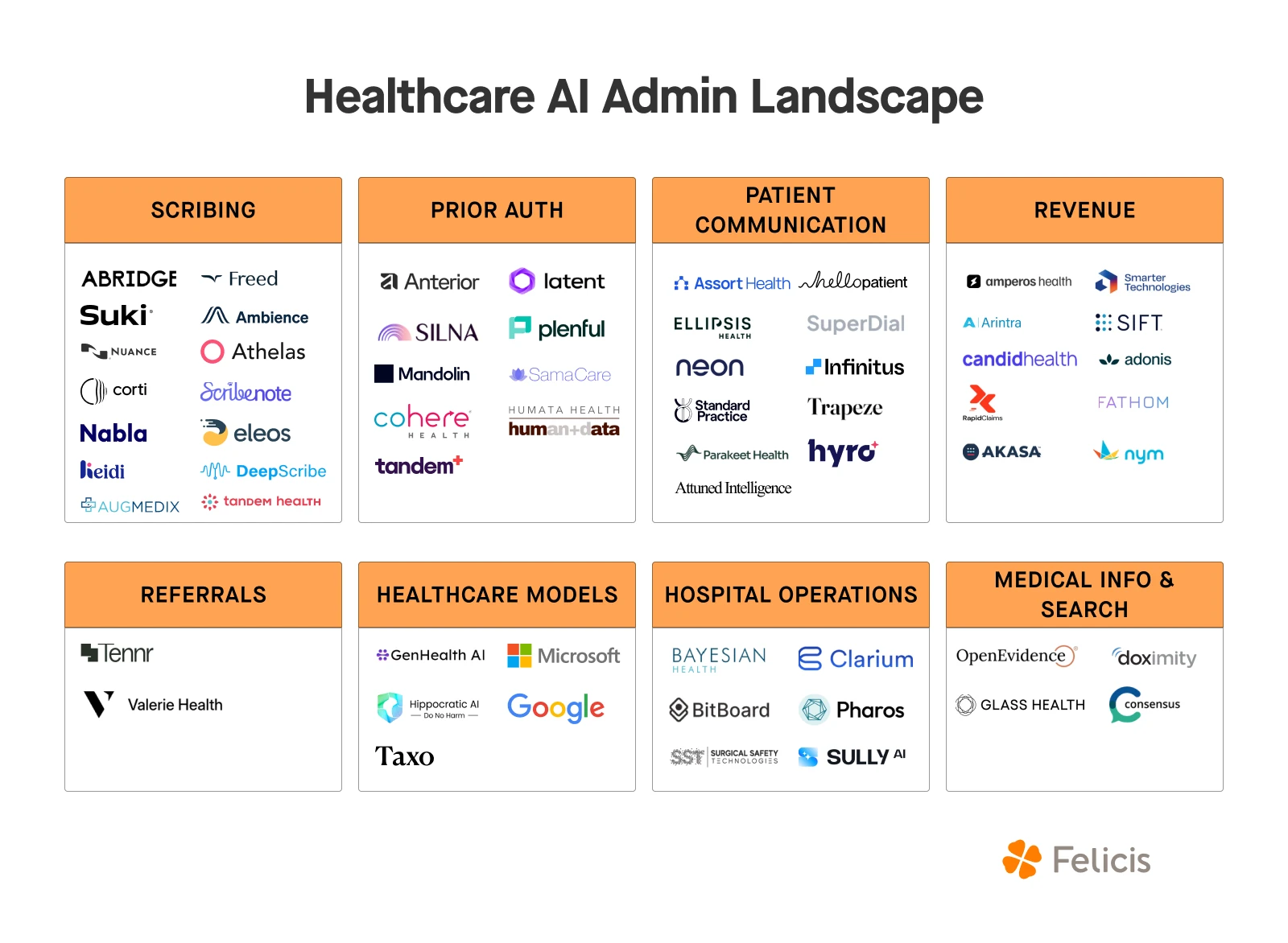 A tiled landscape diagram with eight orange-headed boxes groups startup and tech-company logos by administrative workflow: Scribing: Abridge, Suki, Nuance, Corti, Nabla, Iledi, Augmedix, Freed, Ambience, Athelas, ScribeNote, Eleos, DeepScribe, Tandem Health. Prior Auth: Anterior, Latent, SILNA, Plenful, Mandolin, SamaCare, Cohere Health, Humata Health (human+data), Tandem+. Patient Communication: Assort Health, HelloPatient, Ellipsis Health, SuperDial, Neon, Infinitus, Standard Practice, Trapeze, Parakeet Health, Hyro, Attuned Intelligence. Revenue: Amperos Health, Smarter Technologies, Arintra, SIFT, Candid Health, Adonis, RapidClaims, Fathom, Akasa, Nym. Referrals: Tennr, Valerie Health. Healthcare Models: GenHealth AI, Microsoft, Hippocratic AI, Google, Taxo. Hospital Operations: Bayesian Health, Clarium, BitBoard, Pharos, Surgical Safety Technologies (SST), Sully AI. Medical Info & Search: OpenEvidence, Doximity, Glass Health, Consensus. Boxes are laid out in two rows (four categories each) beneath the bold title. Every logo retains native branding colors for quick visual identification against a white background. The Felicis logo anchors the bottom right.
