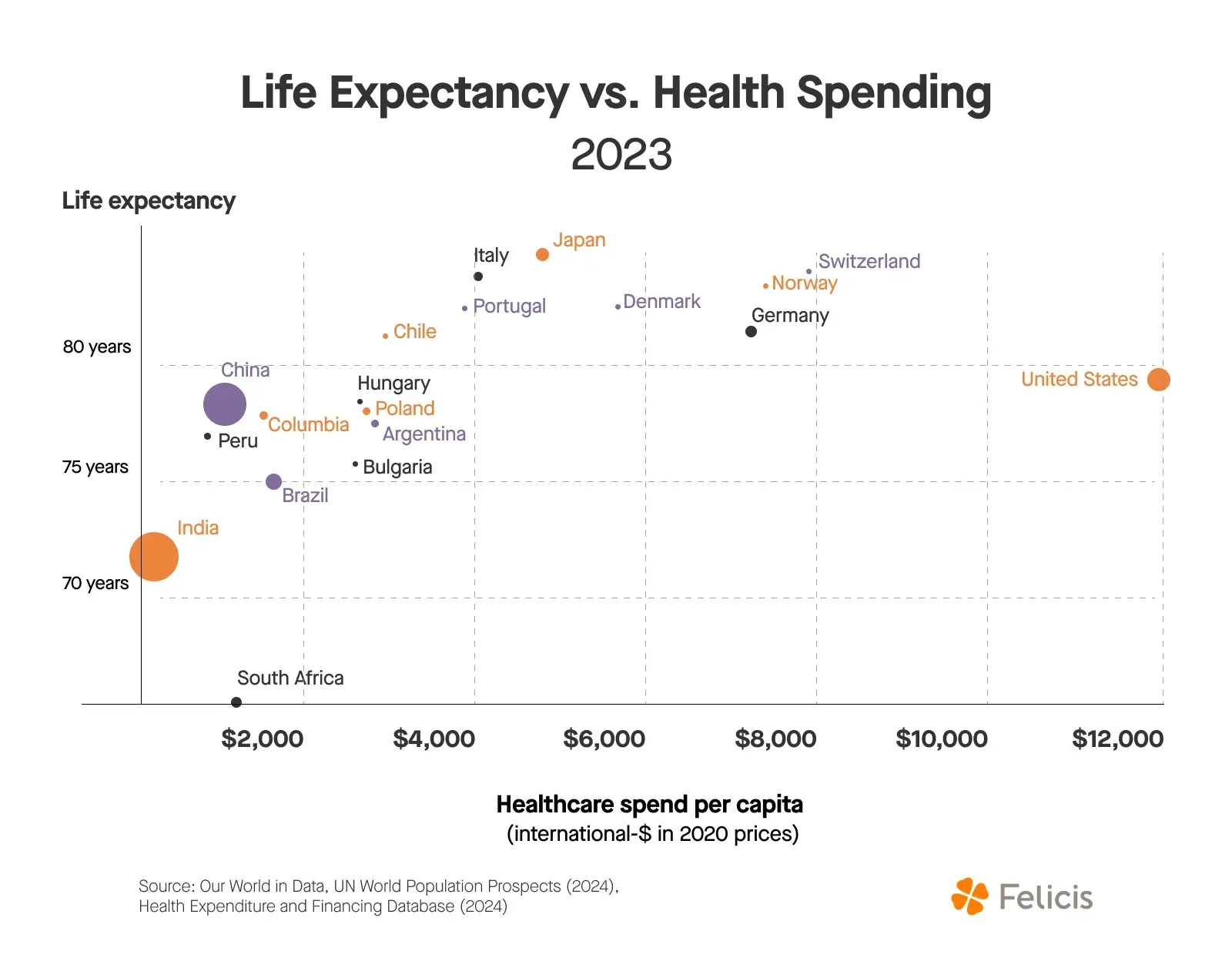 A white chart compares national life expectancy to annual health-care spend per person (PPP, 2020 $). X-axis: ranges from $0 to $12,000 with dashed vertical guide-lines at ~$2 k intervals and the label “Healthcare spend per capita.” Y-axis: 70 years at the bottom up to ~85 years, labeled “Life expectancy,” with horizontal dashed guide-lines every 5 years. Plotted bubbles: Each country is a labeled circle whose size reflects population; colors group similar examples (orange highlights the U.S., India, Chile, Poland, Norway; purple shows most others; black marks Germany & Italy). Outliers: United States – largest spender (~$12 k) yet ~79 years. Switzerland & Norway – $8–9 k spend, ~83–84 years. Japan – highest life expectancy (~85 years) with ~$5 k spend. India – low spend (~$1 k) and ~72 years. South Africa – similar spend but lowest life expectancy (~65 years). Mid-cluster: Countries such as China, Brazil, Peru, Colombia, Hungary, Poland, Argentina, Bulgaria, Chile, Portugal, Denmark, Germany, and Italy sit between $2–6 k and 75–84 years. Small footnote cites data sources (Our World in Data, UN World Population Prospects 2024, and Health Expenditure & Financing Database 2024). The Felicis flower logo appears at bottom right.