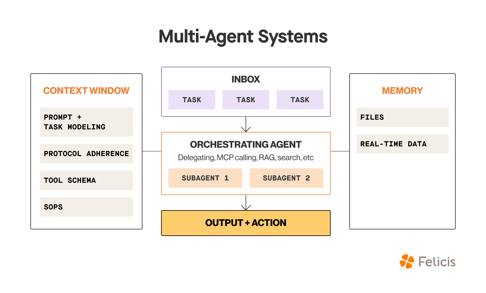  A diagram titled “Multi-Agent Systems.” In the center, an “Inbox” with three purple “TASK” cards points down to an “Orchestrating Agent” box that delegates to two smaller “Subagent 1” and “Subagent 2” boxes and then to a yellow “Output + Action” box. On the left, a “Context Window” column lists “Prompt + Task Modeling,” “Protocol Adherence,” “Tool Schema,” and “SOPs.” On the right, a “Memory” column lists “Files” and “Real-Time Data.” Thin lines connect both side columns to the orchestrating agent. A small Felicis logo sits in the lower-right corner.