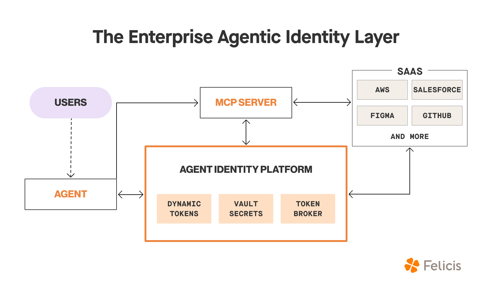 A flowchart diagram titled “The Enterprise Agentic Identity Layer” illustrates the interaction between users, agents, and cloud services through a central identity platform. Users connect to an Agent, which is shown exchanging information bidirectionally with the Agent Identity Platform. The Agent Identity Platform consists of three core services: Dynamic Tokens Vault Secrets Token Broker The platform connects to an MCP Server, which acts as a coordinator. The MCP Server interfaces with various SaaS services such as AWS, Salesforce, Figma, GitHub, and more. The flow indicates that the Agent gets identity and access credentials from the Agent Identity Platform, mediated by the MCP Server, to access SaaS services on behalf of the user. The diagram is branded with the Felicis logo in the bottom-right corner.