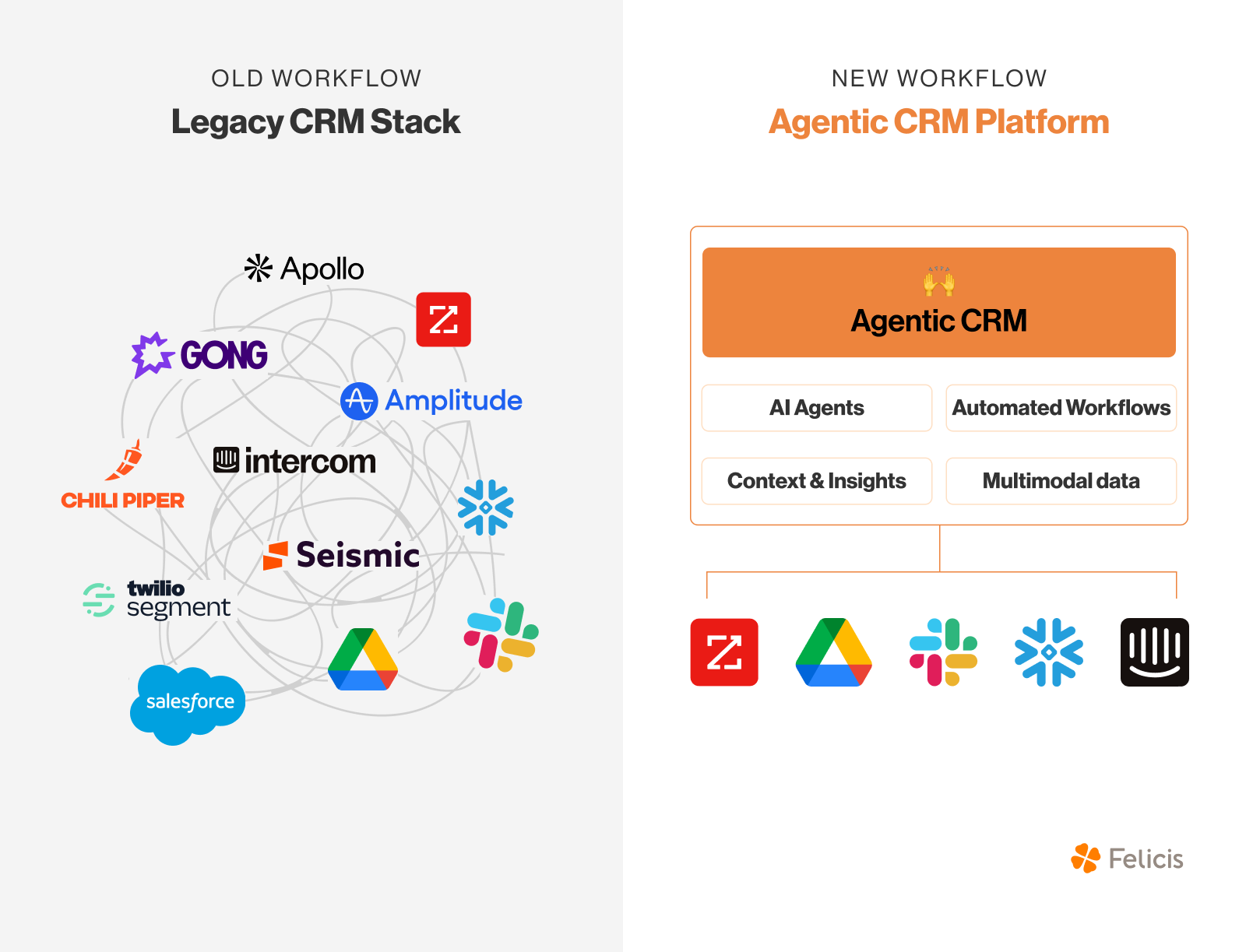 A side-by-side comparison of two CRM workflows. On the left, titled Old Workflow: Legacy CRM Stack, multiple scattered logos (Apollo, Gong, Amplitude, Chili Piper, Intercom, Seismic, Twilio Segment, Salesforce, Google Drive, Slack, Snowflake, and ZoomInfo) are shown in a tangled mess of lines, representing complexity. On the right, titled New Workflow: Agentic CRM Platform, a clean structure shows "Agentic CRM" in an orange box with four features below it: AI Agents, Automated Workflows, Context & Insights, and Multimodal Data. These connect neatly to logos for ZoomInfo, Google Drive, Slack, Snowflake, and Intercom. The Felicis logo appears at the bottom right.
