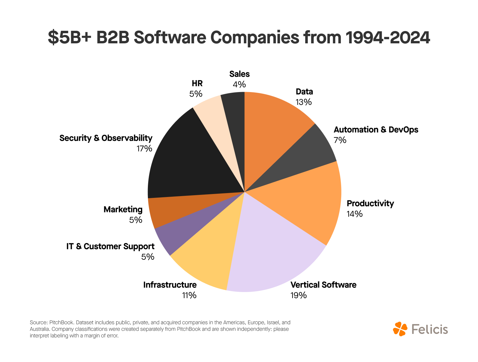 5B+ B2B Software Companies from 1994 to 2024