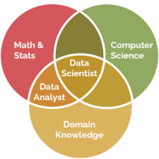 https://www.datascience-pm.com/wp-content/uploads/2021/05/data-scientist-vs-analyst-venn-diagram.png?utm_source=chatgpt.com
