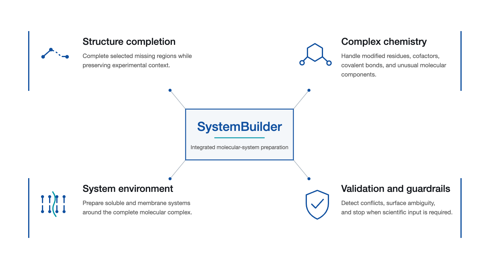 A non-sequential map of four SystemBuilder capabilities: structure completion, complex chemistry, system environment, and validation and guardrails.