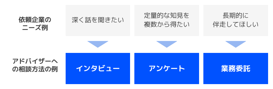 深く話を聞きたい->インタビュー、定量的な知見を複数から定量的な知見を複数から得たい->アンケート、長期的に伴走してほしい->業務委託