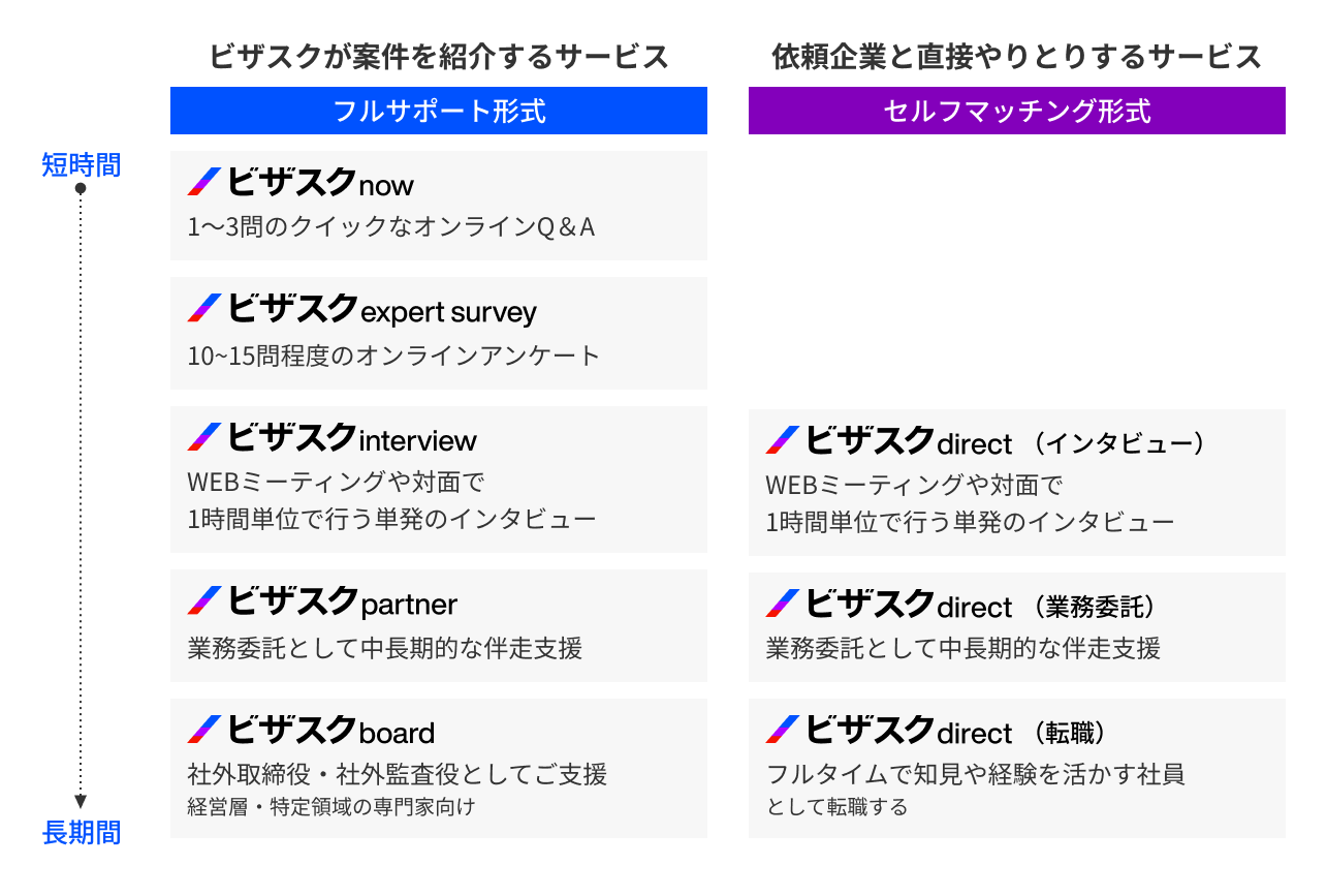 ビザスクが案件を紹介するサービス(フルサポート形式)と依頼企業と直接やりとりするサービス(セルフマッチング形式)があり、それぞれ稼働時間の長さが異なる複数のサービスが複数あります