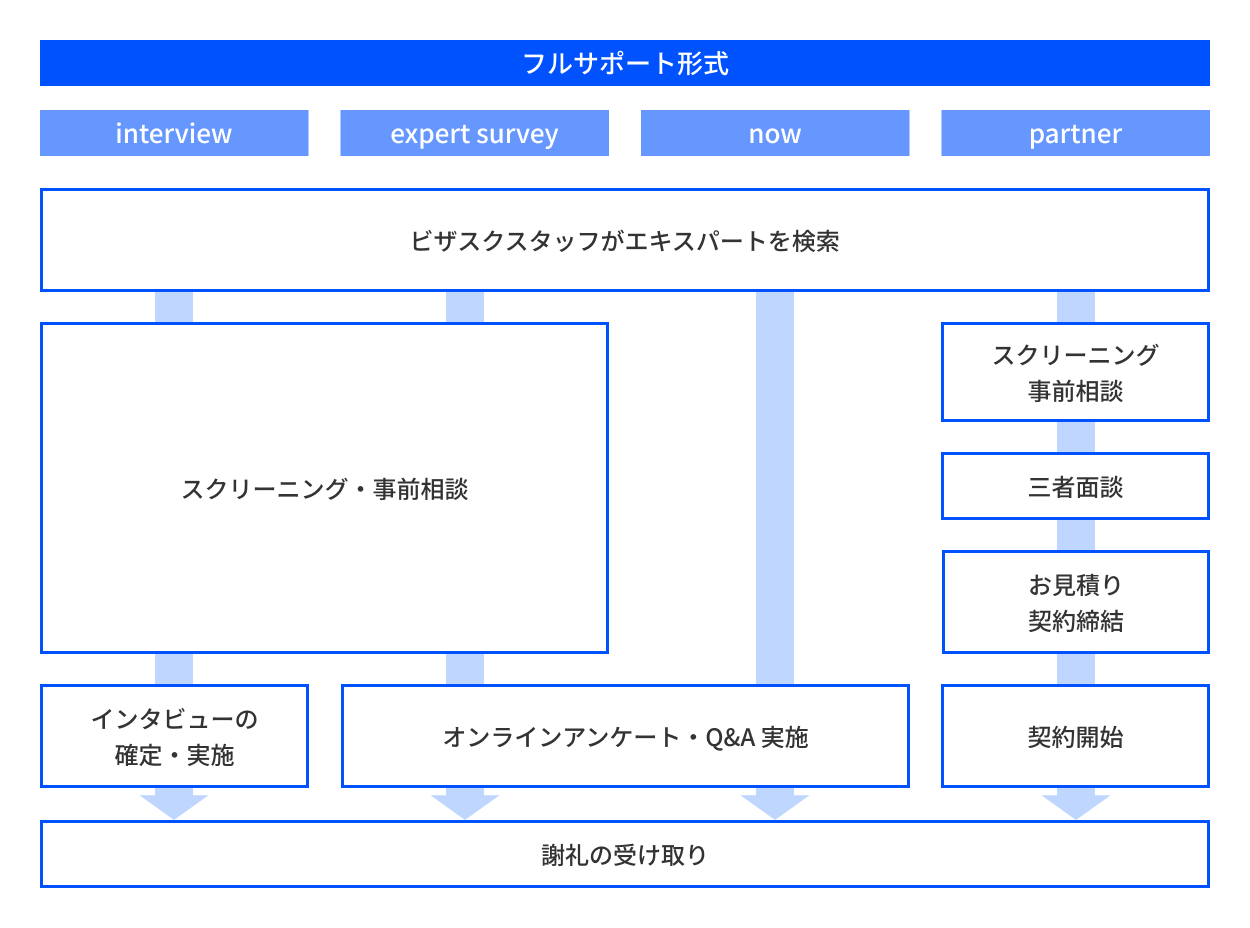 フルサポート形式の各サービスの流れです