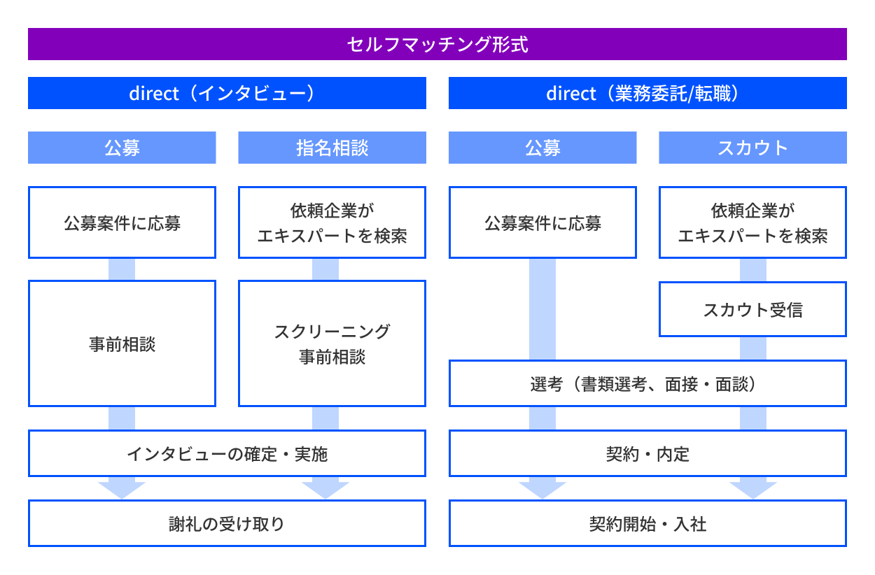 セルフマッチング形式の各サービスの流れです