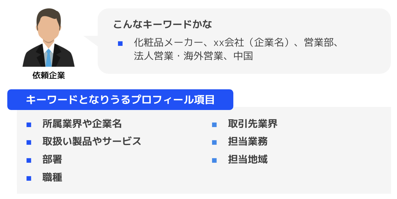 キーワードとなりうるプロフィール項目 : 所属業界や企業名、取扱い製品やサービス、部署・職種、取引先業界、担当業務、担当地域