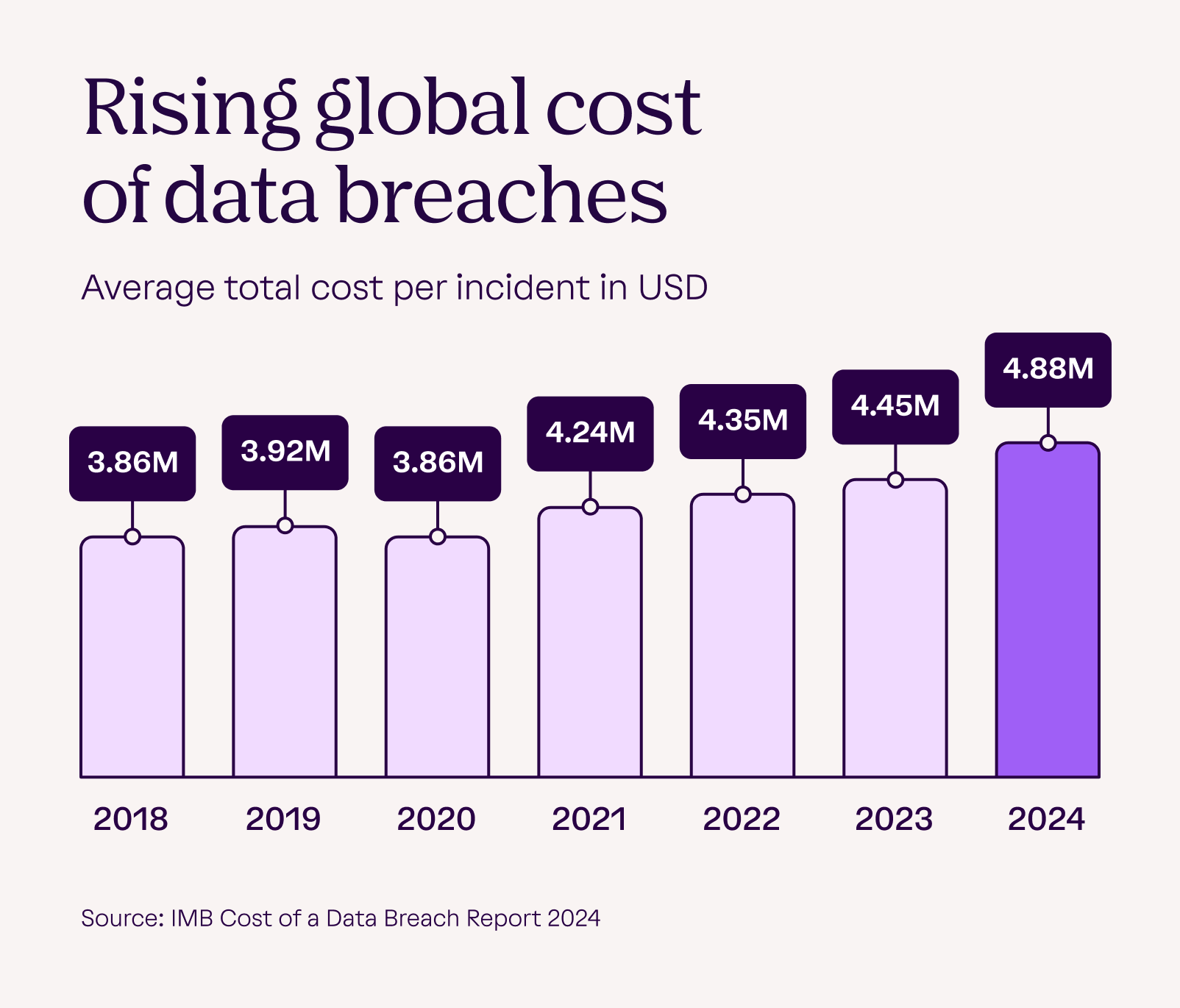 Horizontal bar chart showing average data breach costs: $4.88M overall, $9.36M in U.S., $2.8M in lost business, with $1.76M additional cost from staffing shortages