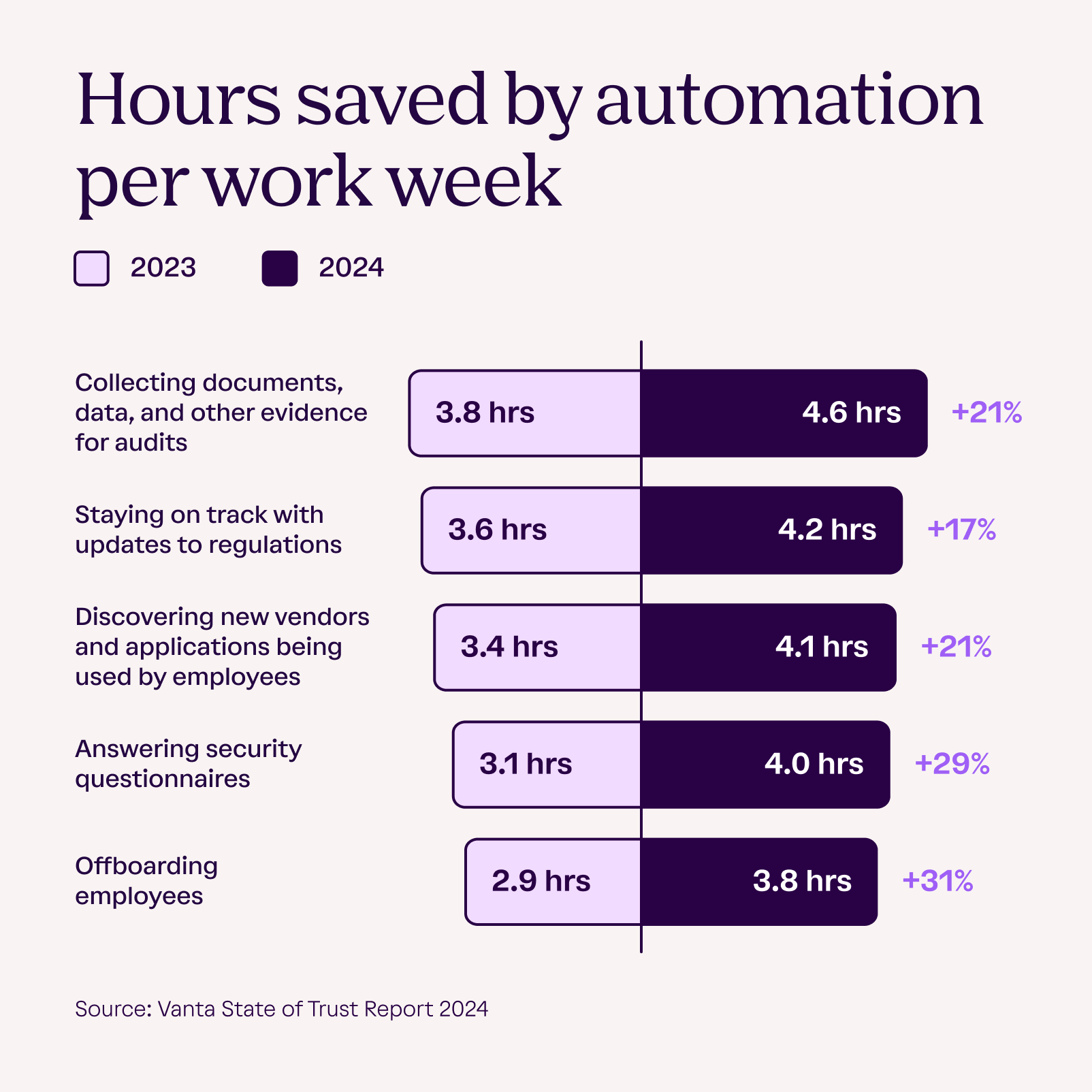 Diverging bar chart shows estimated hours saved through automation per working week, comparing 2023 to 2024 across five business processes.