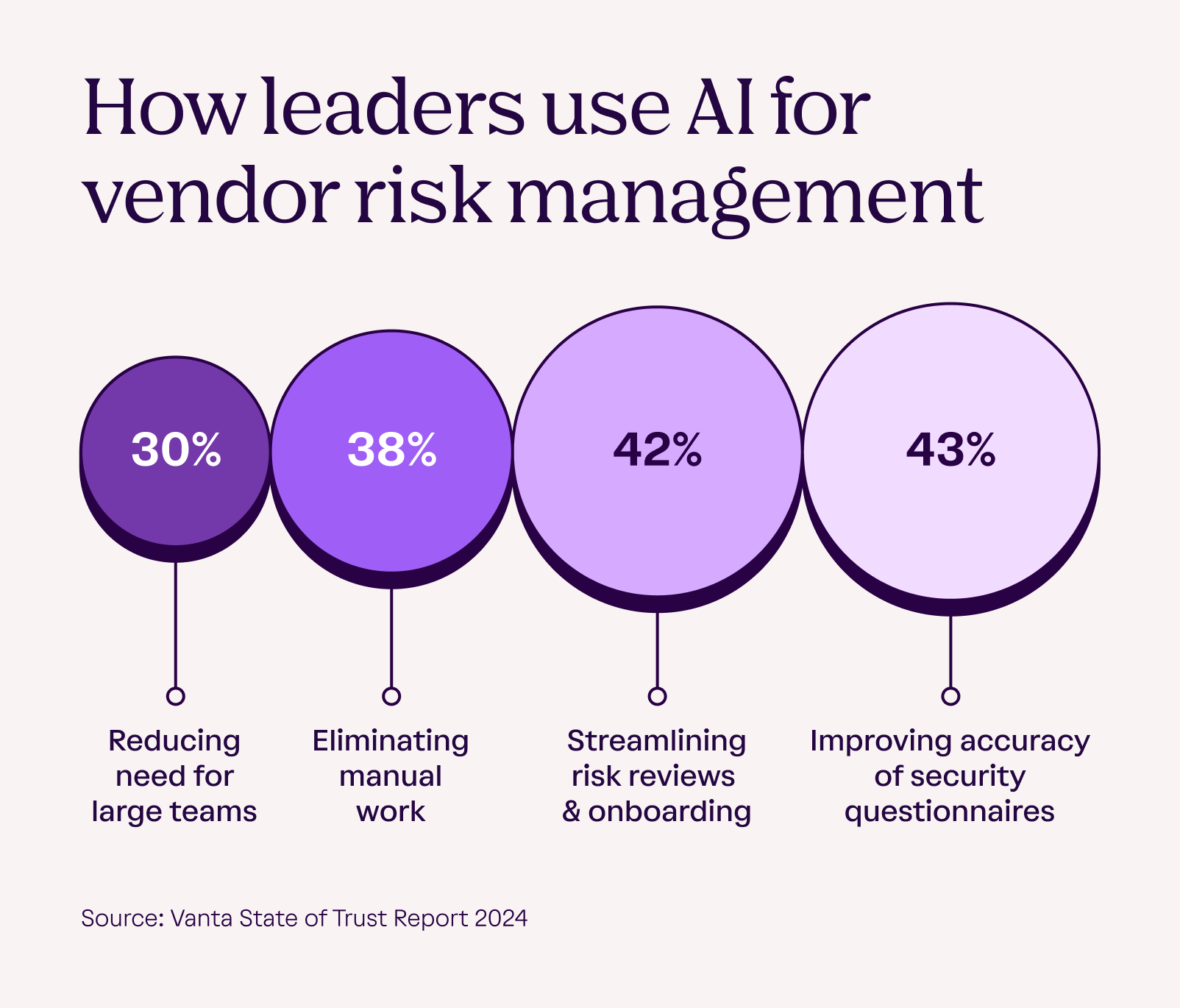 Bubble chart showing how leaders use AI for vendor risk management: 43% improve questionnaire accuracy, 42% streamline reviews, 38% eliminate manual work, and 30% reduce team needs.