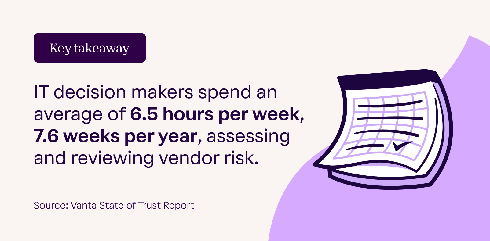 IT decision makers spend an average of 6.5 hours per week, 7.6 weeks per year, assessing and reviewing vendor risk.