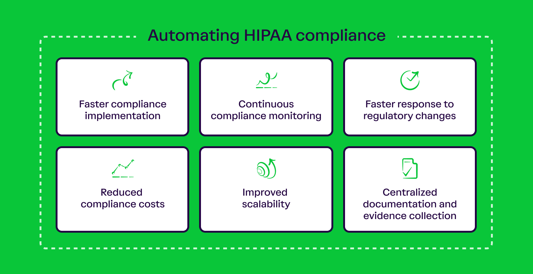 A grid with 6 squares showing the benefits of automating hipaa compliance