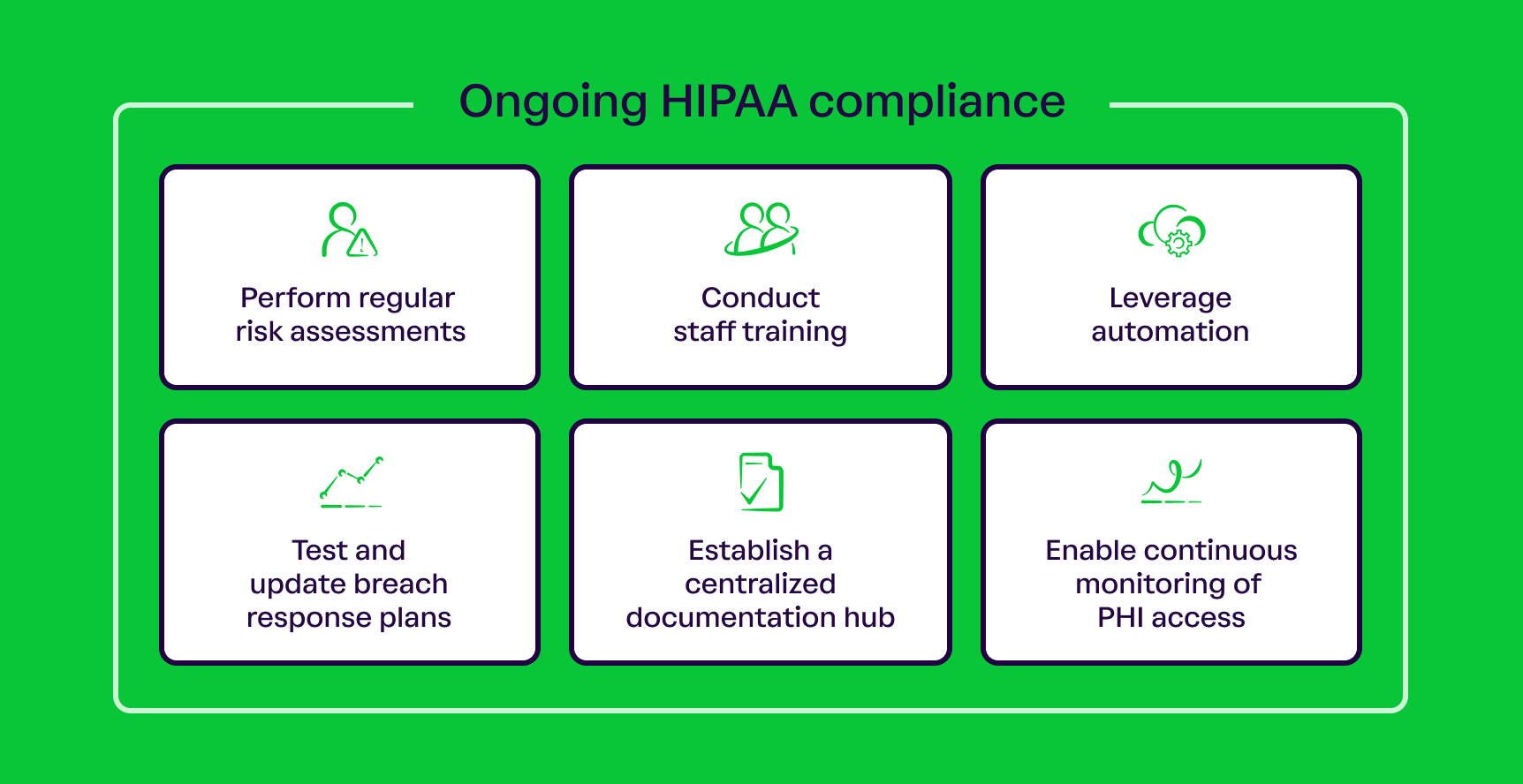 A grid with 6 rectangles showing best practices for ongoing hipaa compliance