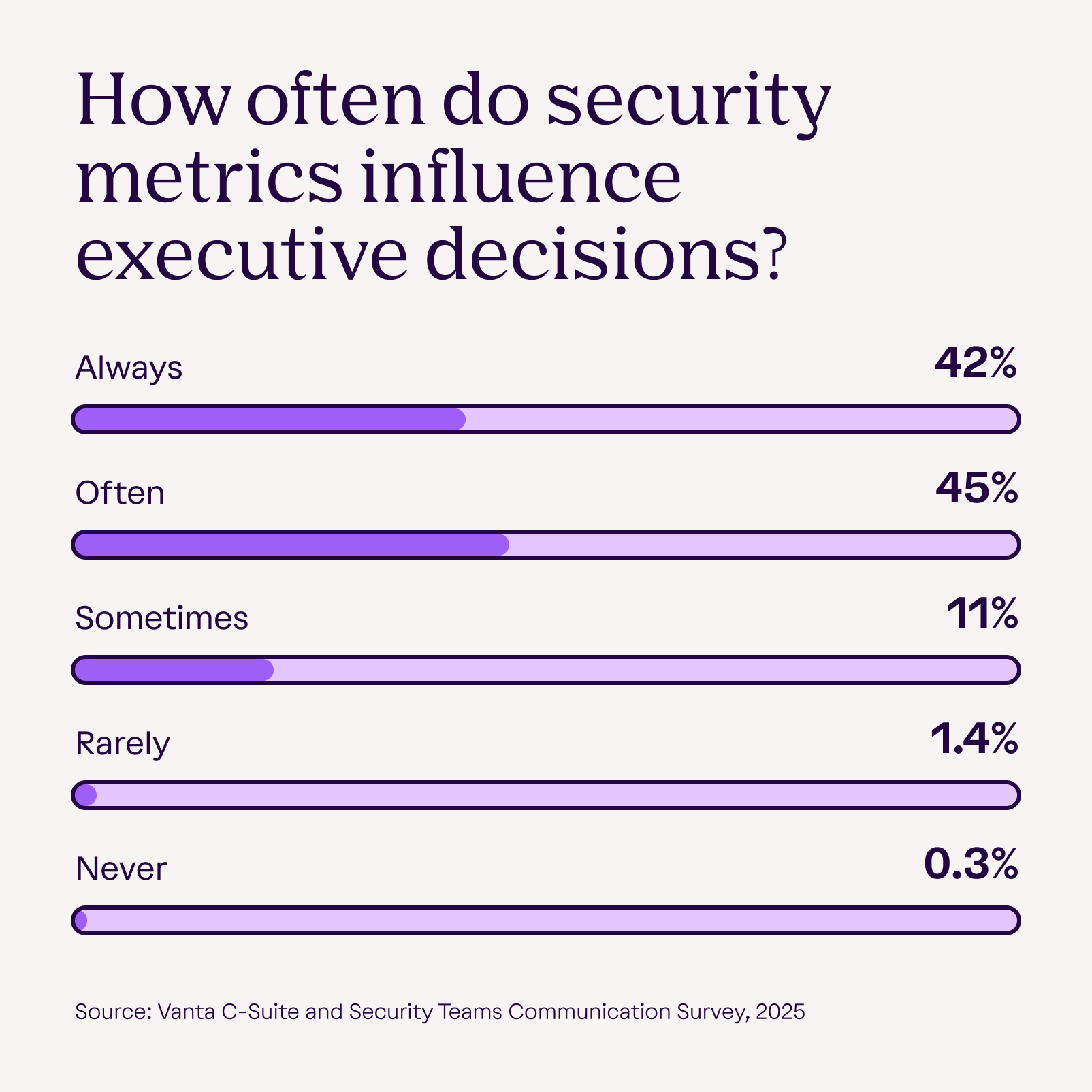 how often security metrics directly influence executive business decisions bar grpah of survey results