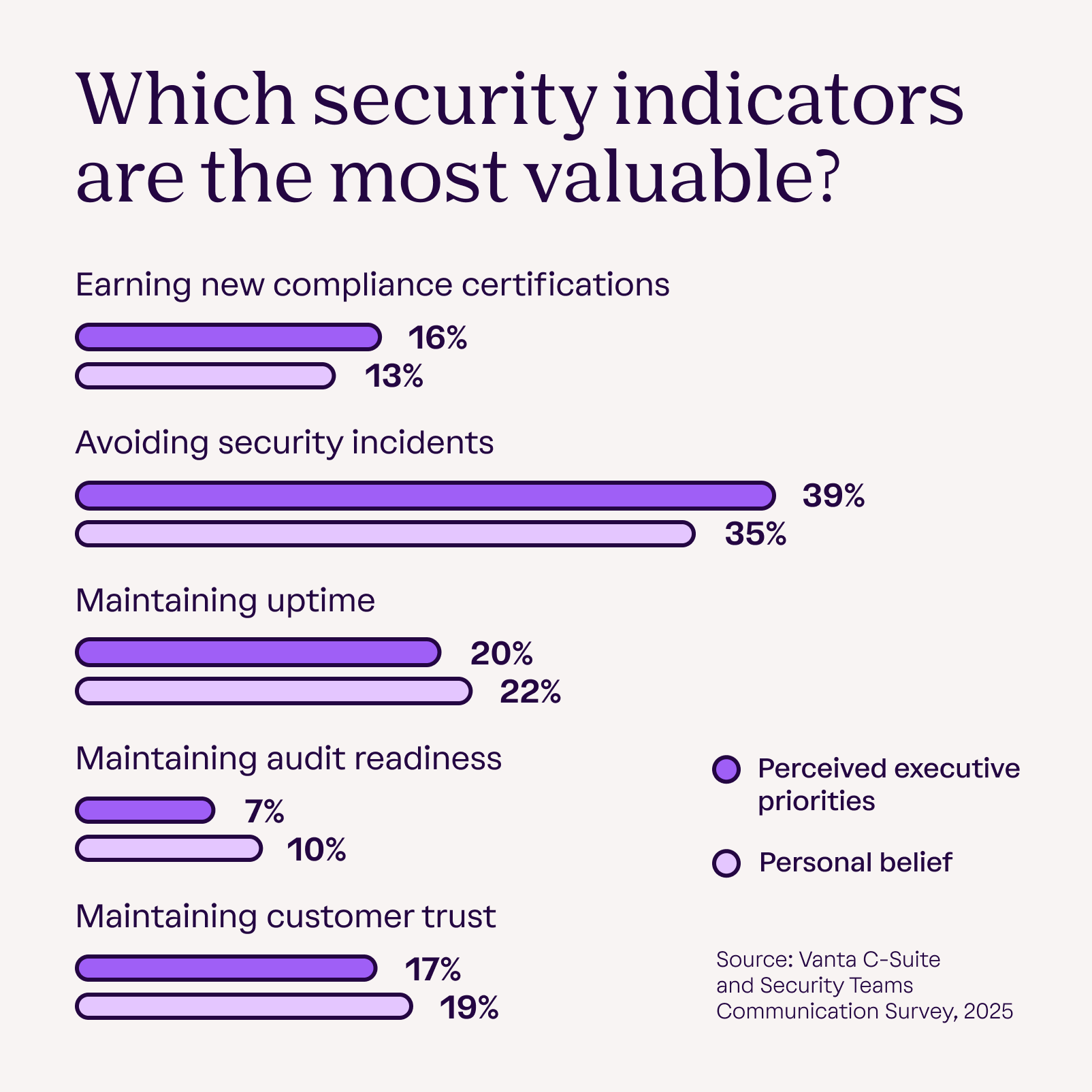 Which security indicators and insights do you believe executives find most valuable vs. which security indicators do you personally believe are the most valuable survey results